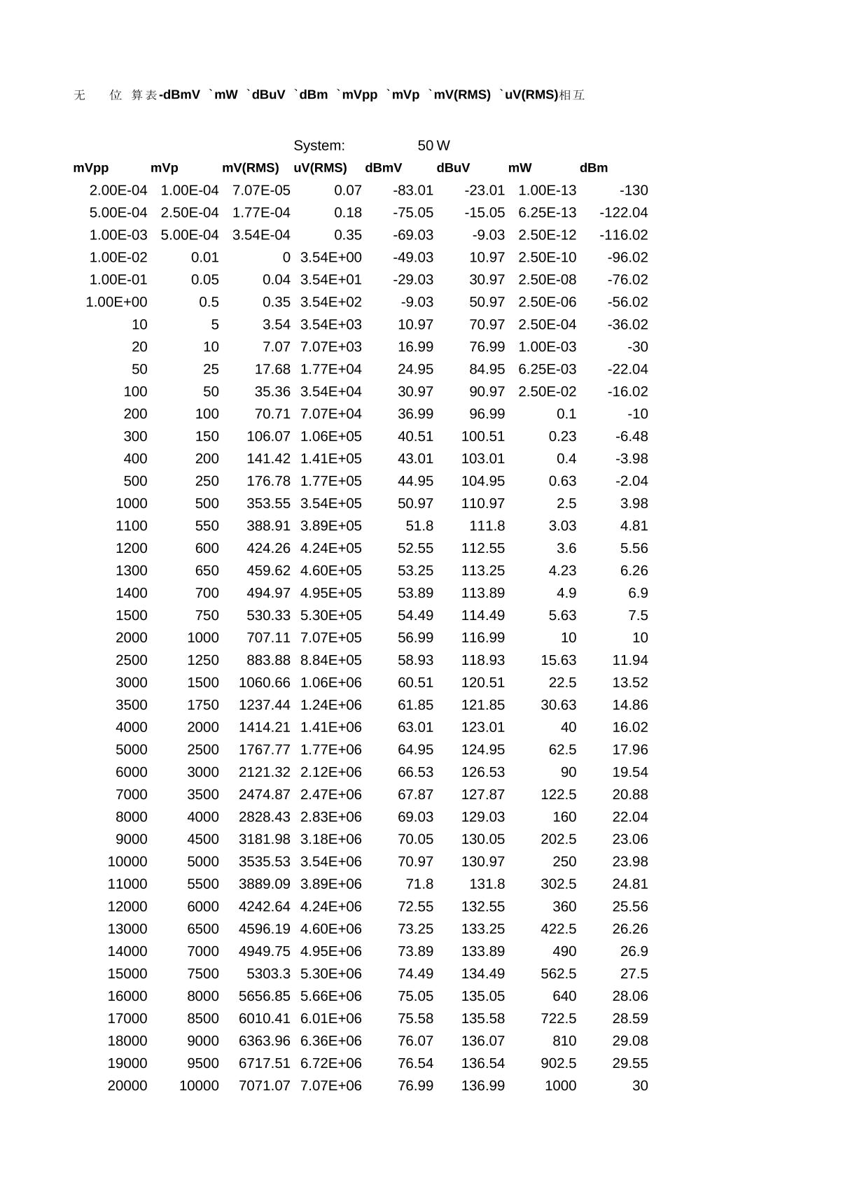 无线电单位换算表-dBmV mW dBuV dBm mVpp mVp mV(RMS) uV(RMS)相互转换
