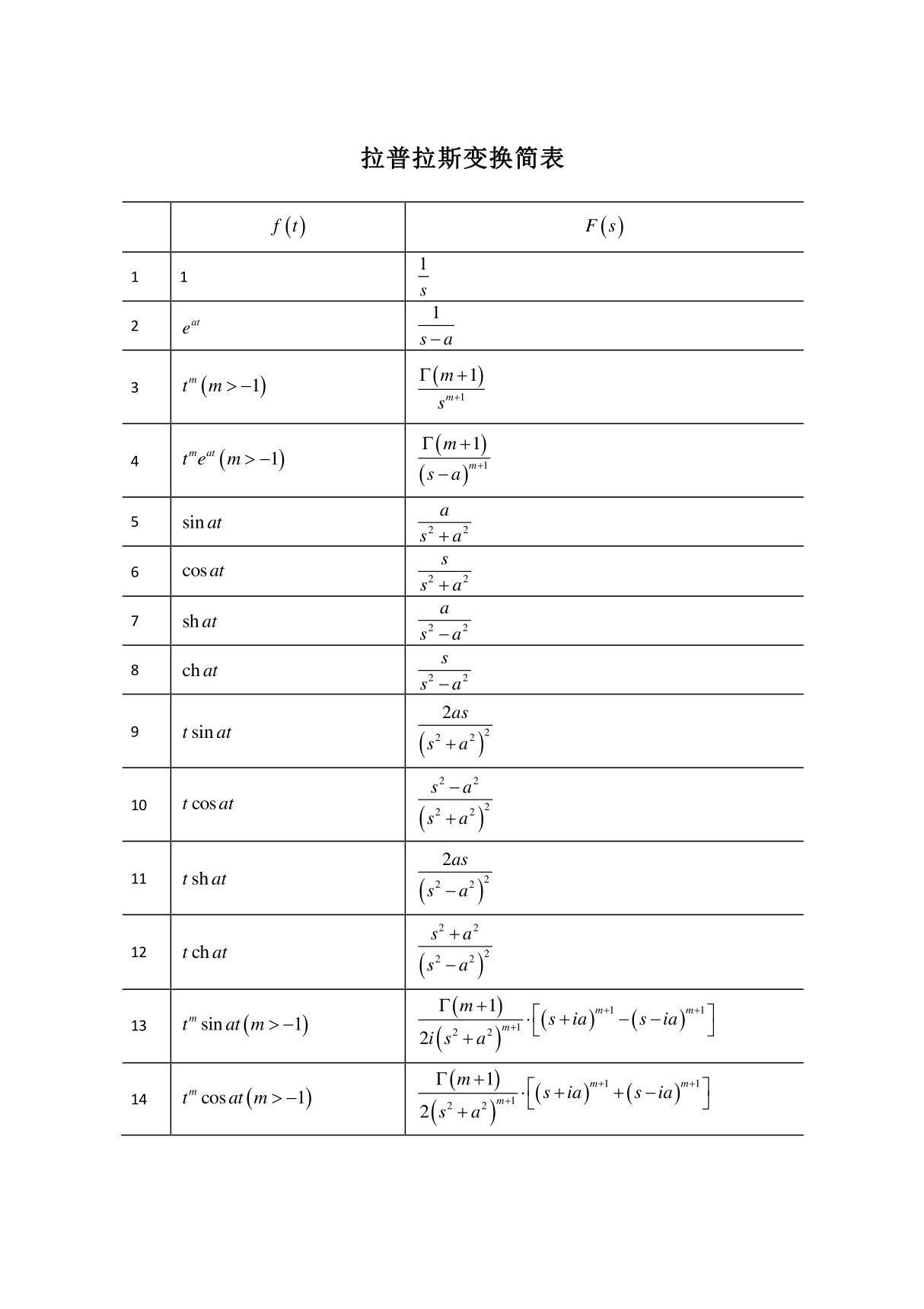 (精品)Laplace变换表