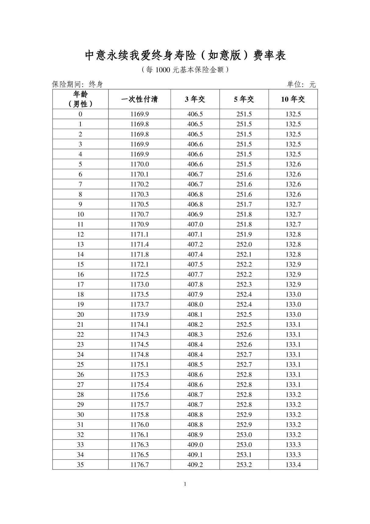 中意永续我爱终身寿险(如意版)费率表