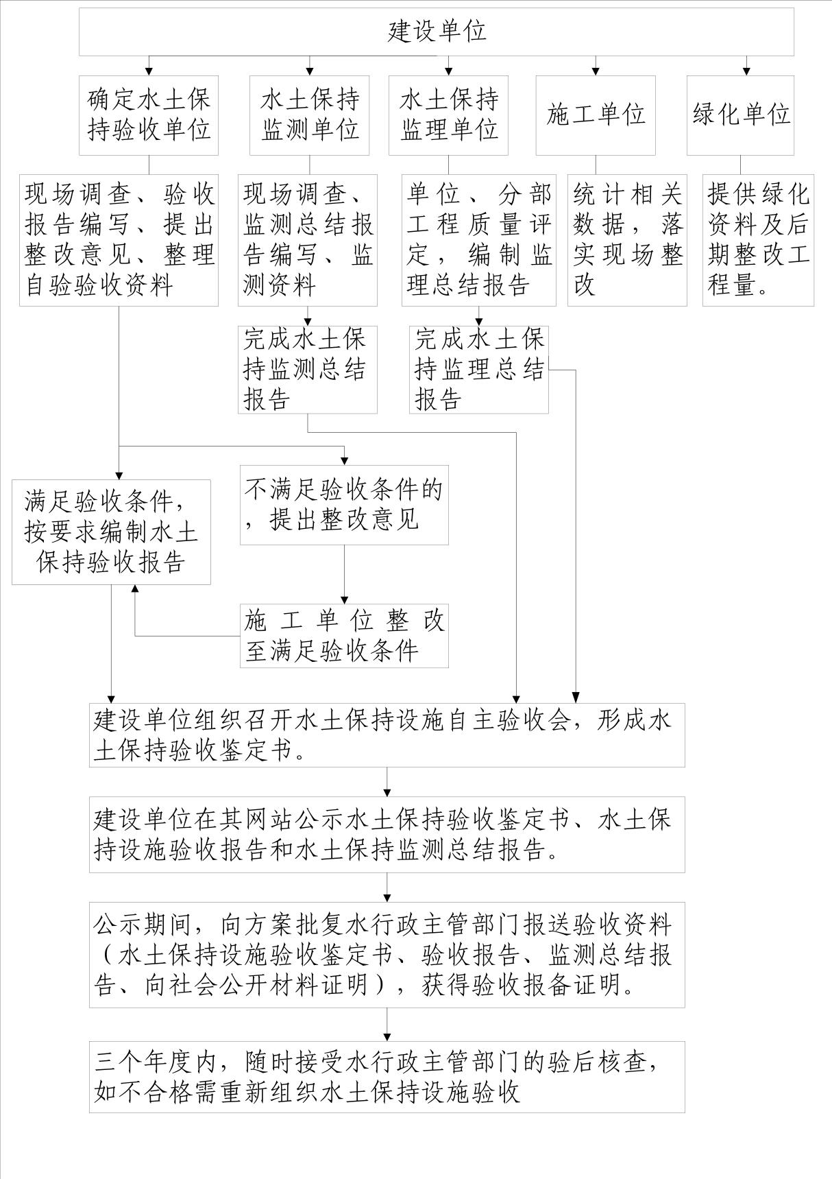 水土保持验收流程图