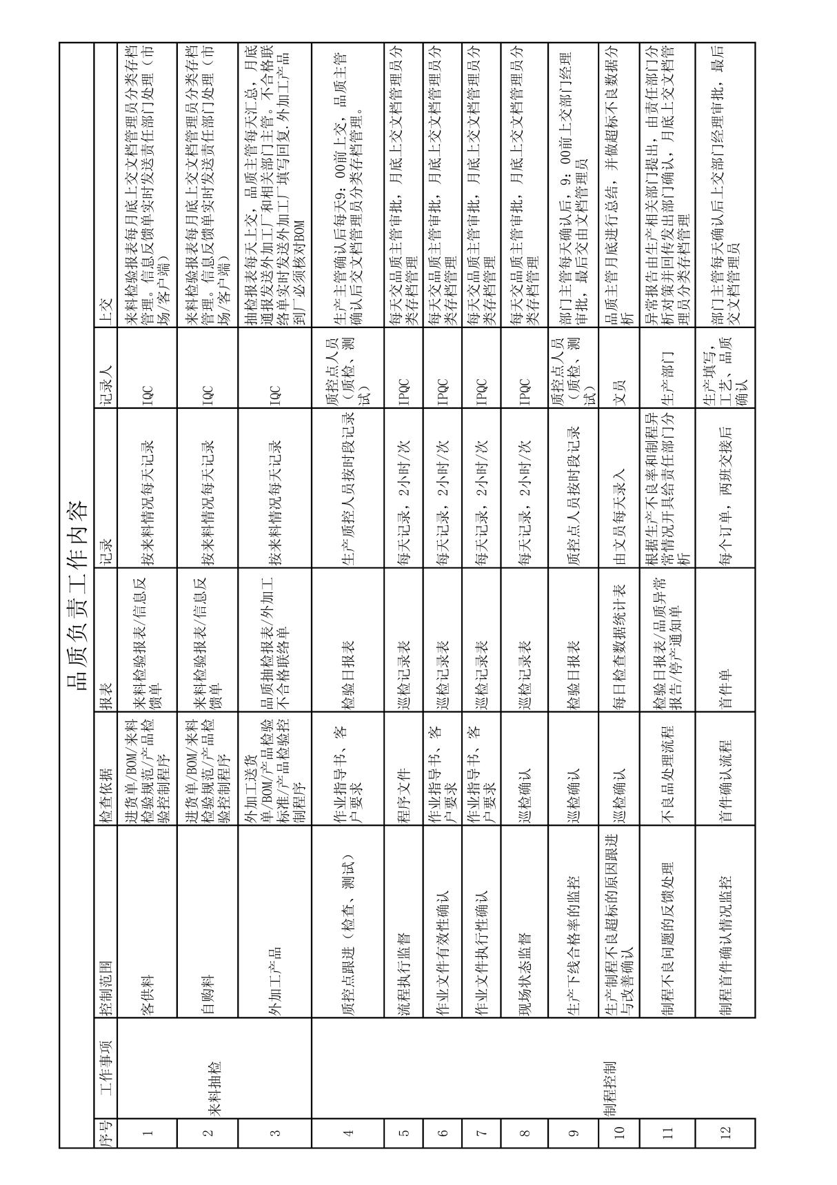 品质主管工作内容