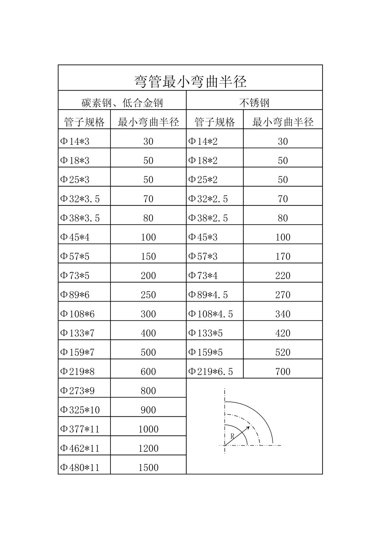 弯管最小弯曲半径