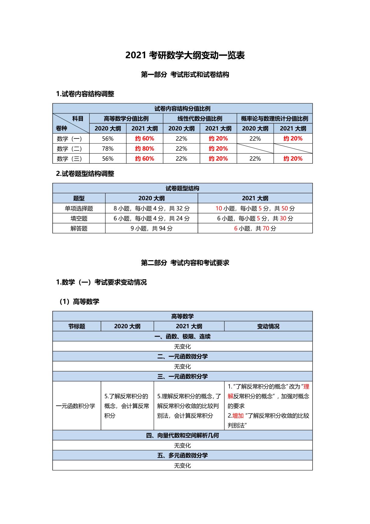 2021考研数学大纲变动对照表