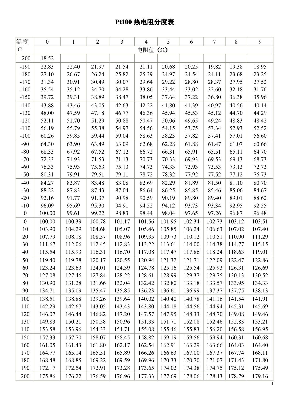 Pt100阻值温度对照表