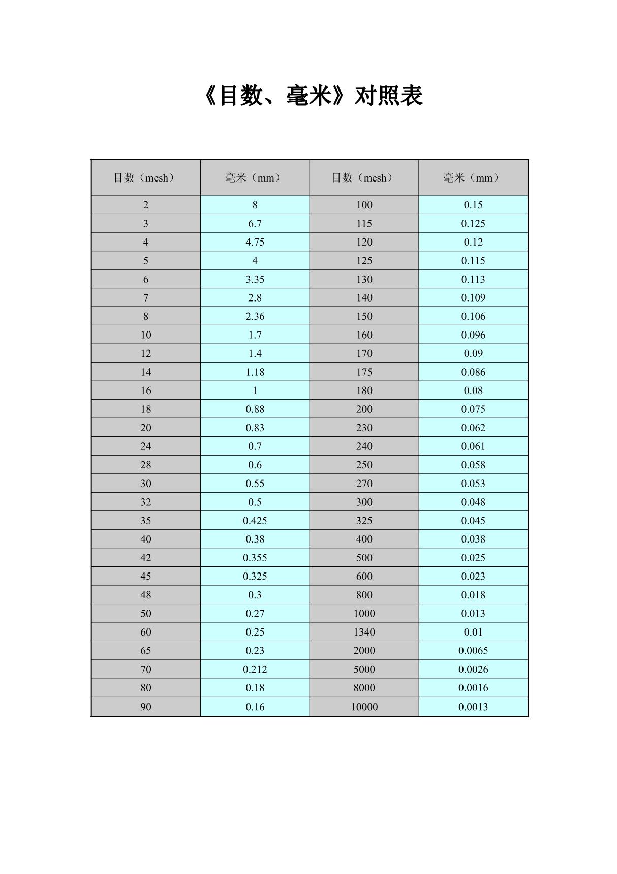 目数毫米对照表