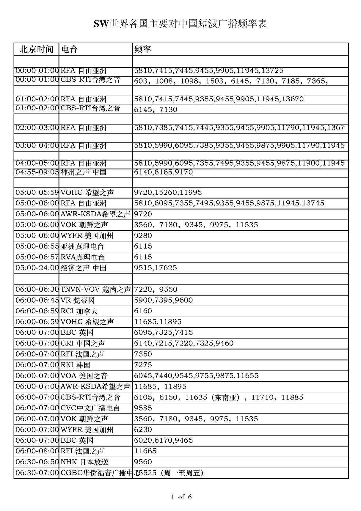 国际短波中文电台频率表1