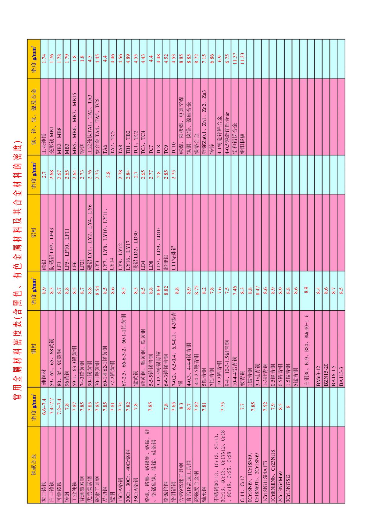 常见金属密度表
