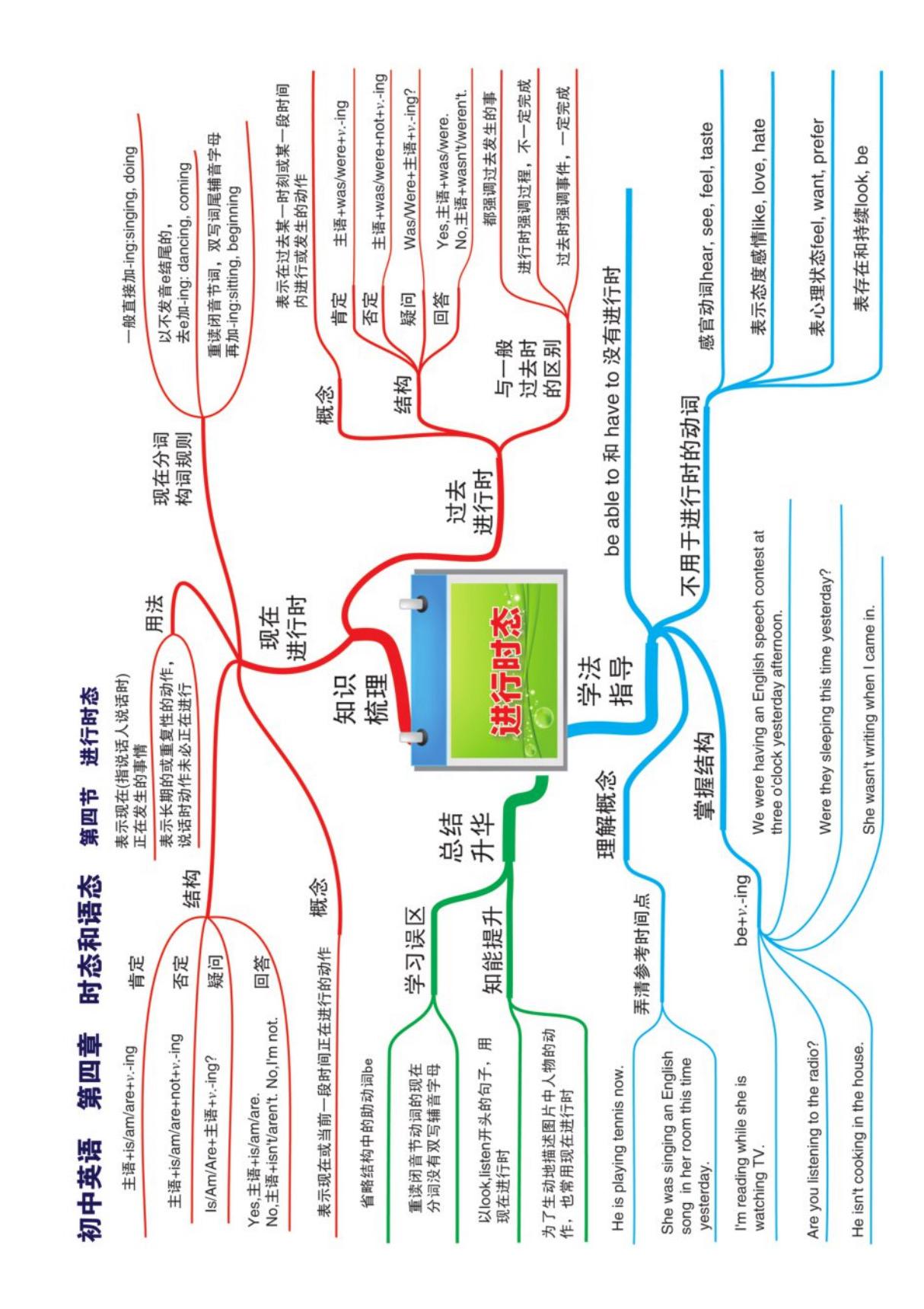 6 初中英语-思维导图