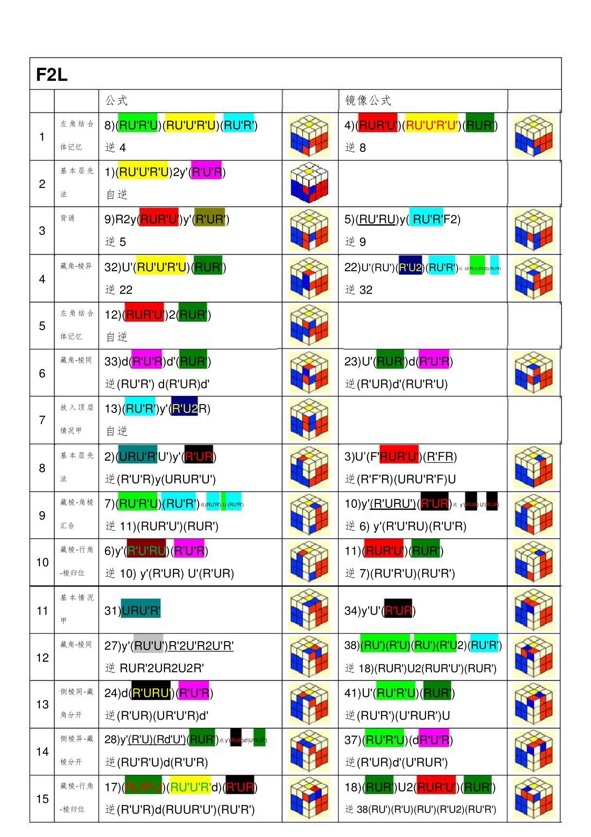 魔方F2L公式