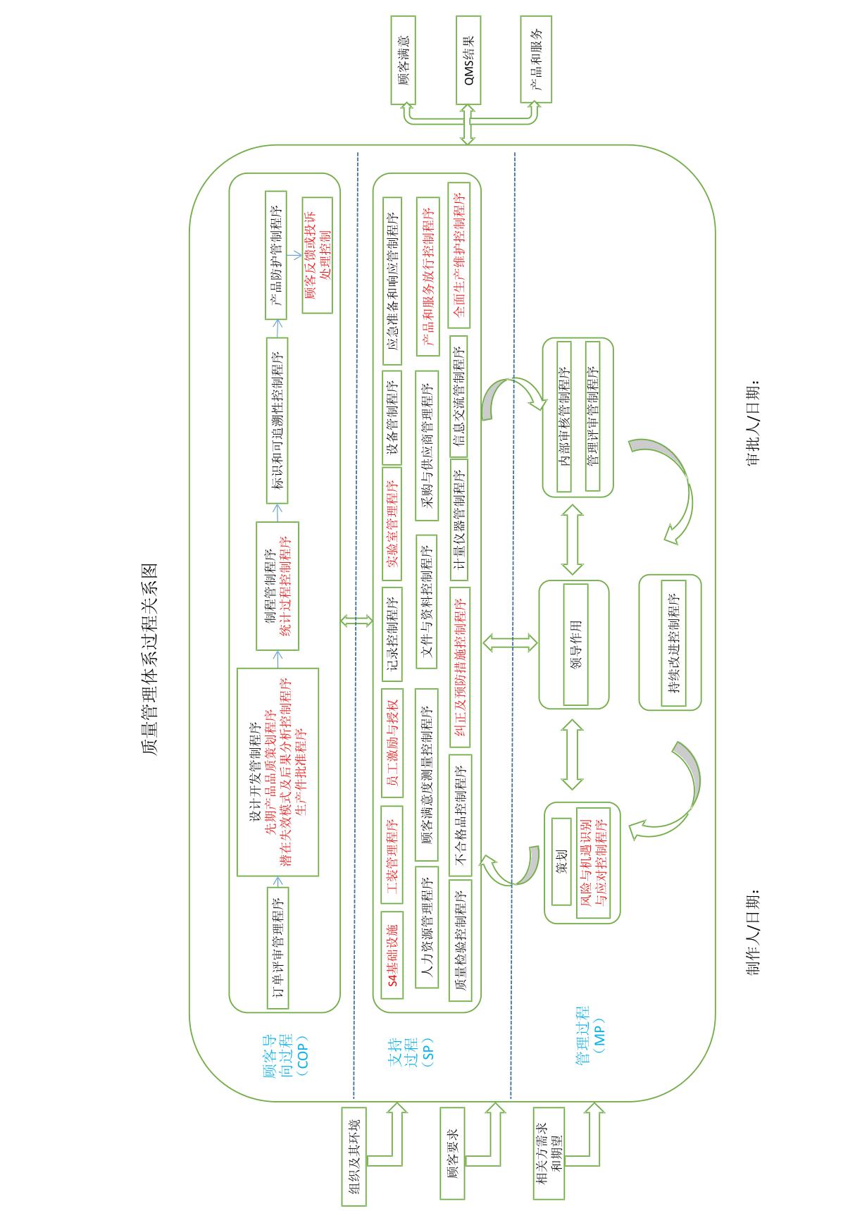 2017年新版IATF16949过程关系图