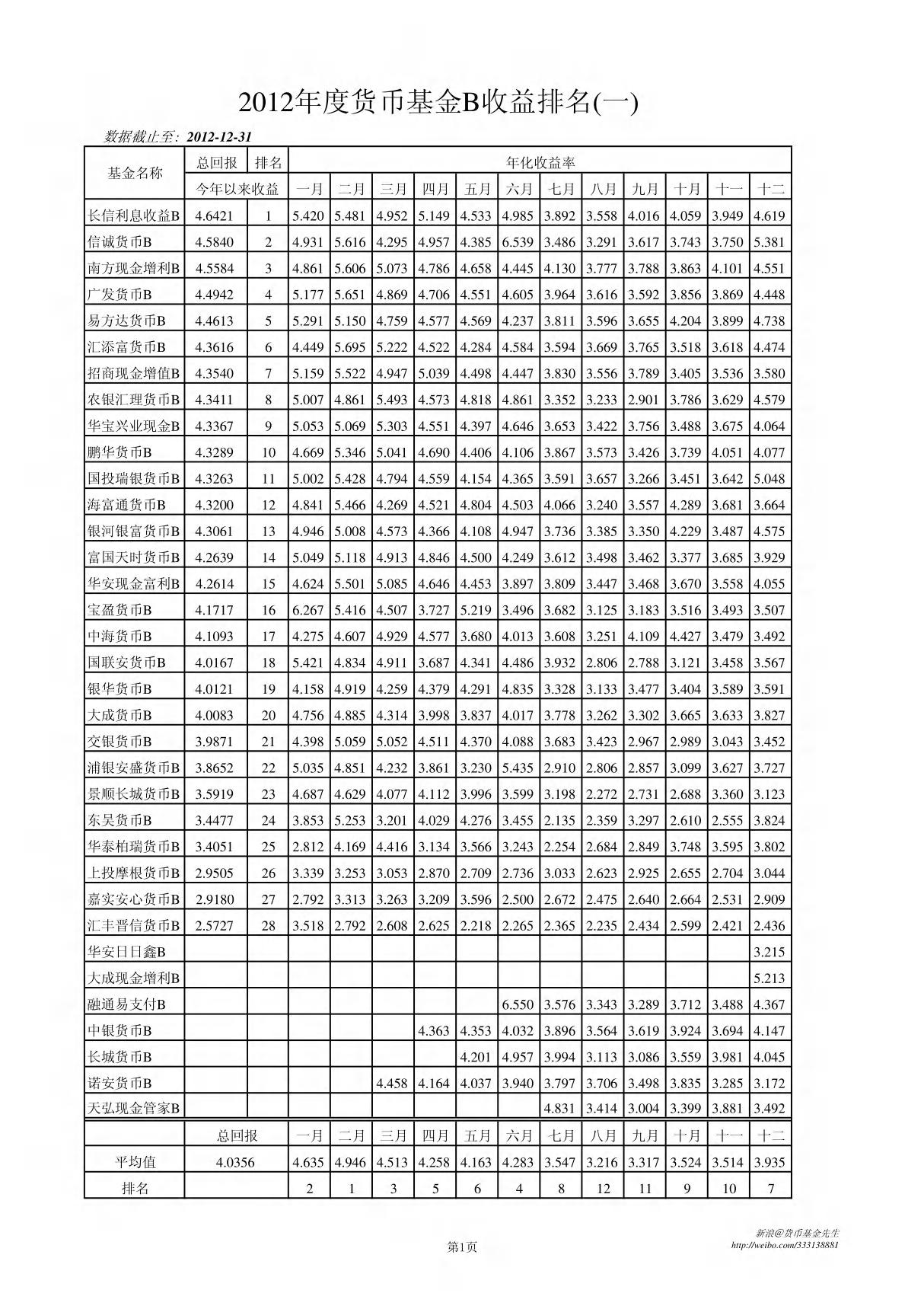 2012年度货币基金B收益排名