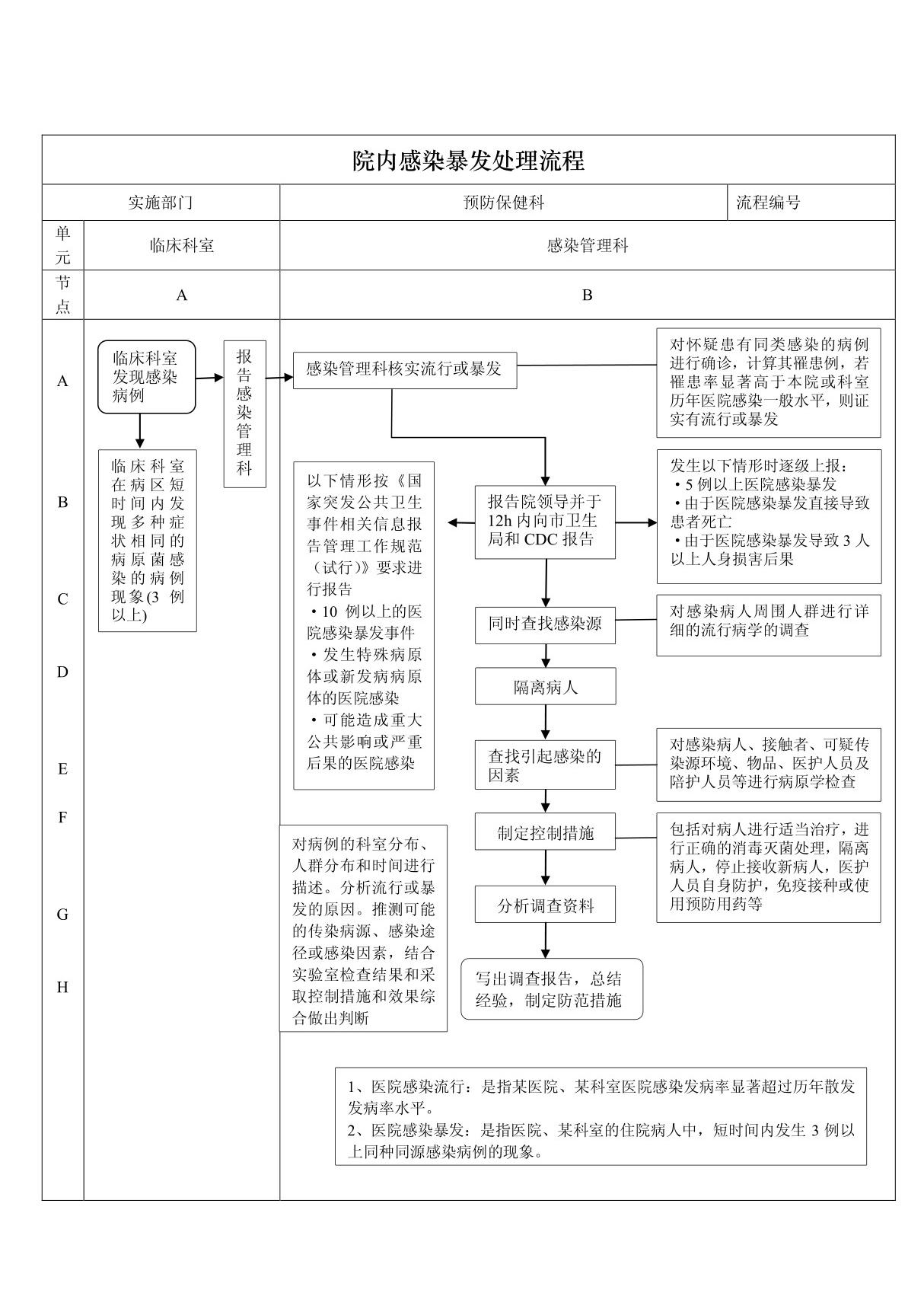 医院院内感染暴发处理流程