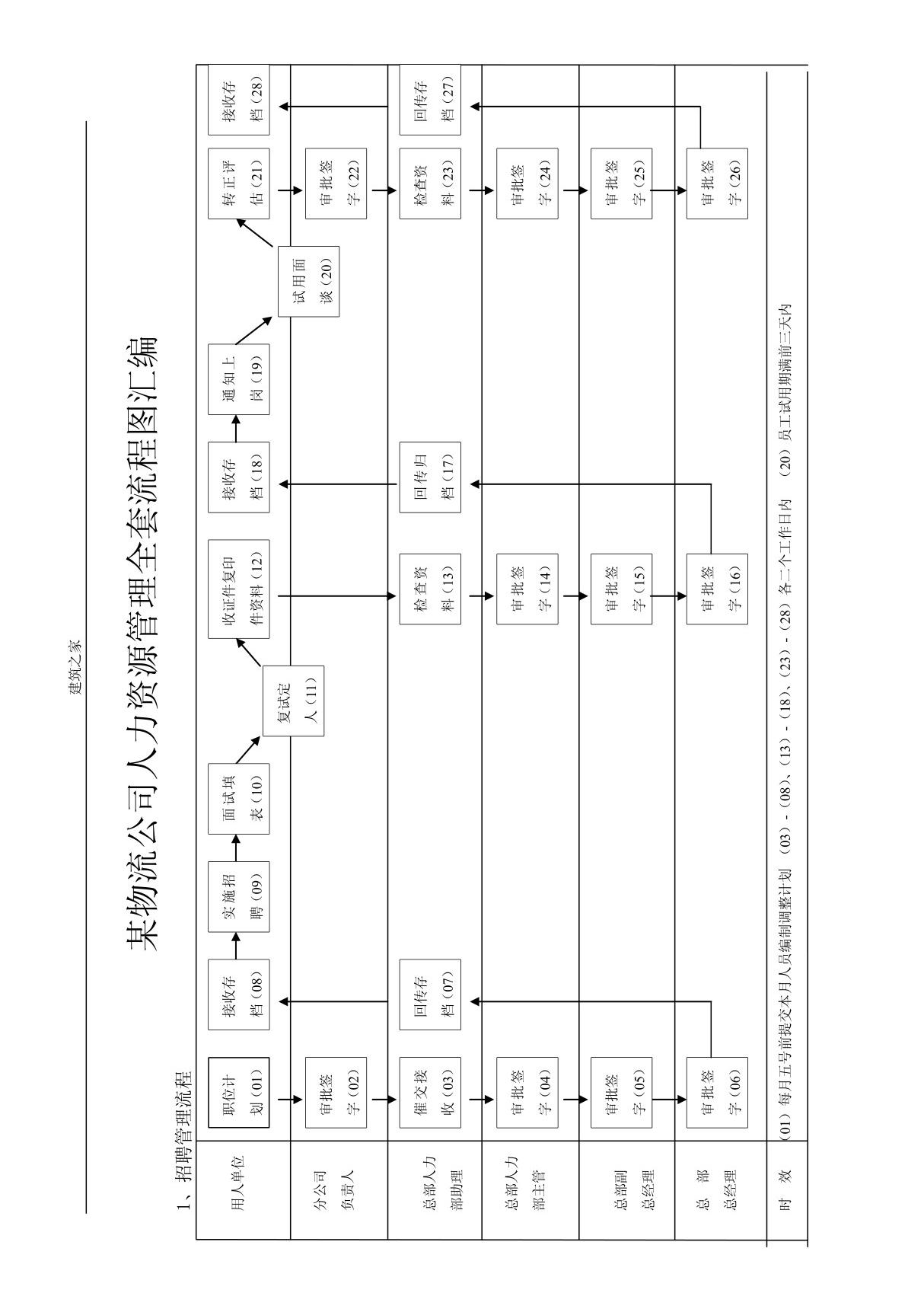 某物流公司人力资源管理全套流程图汇编