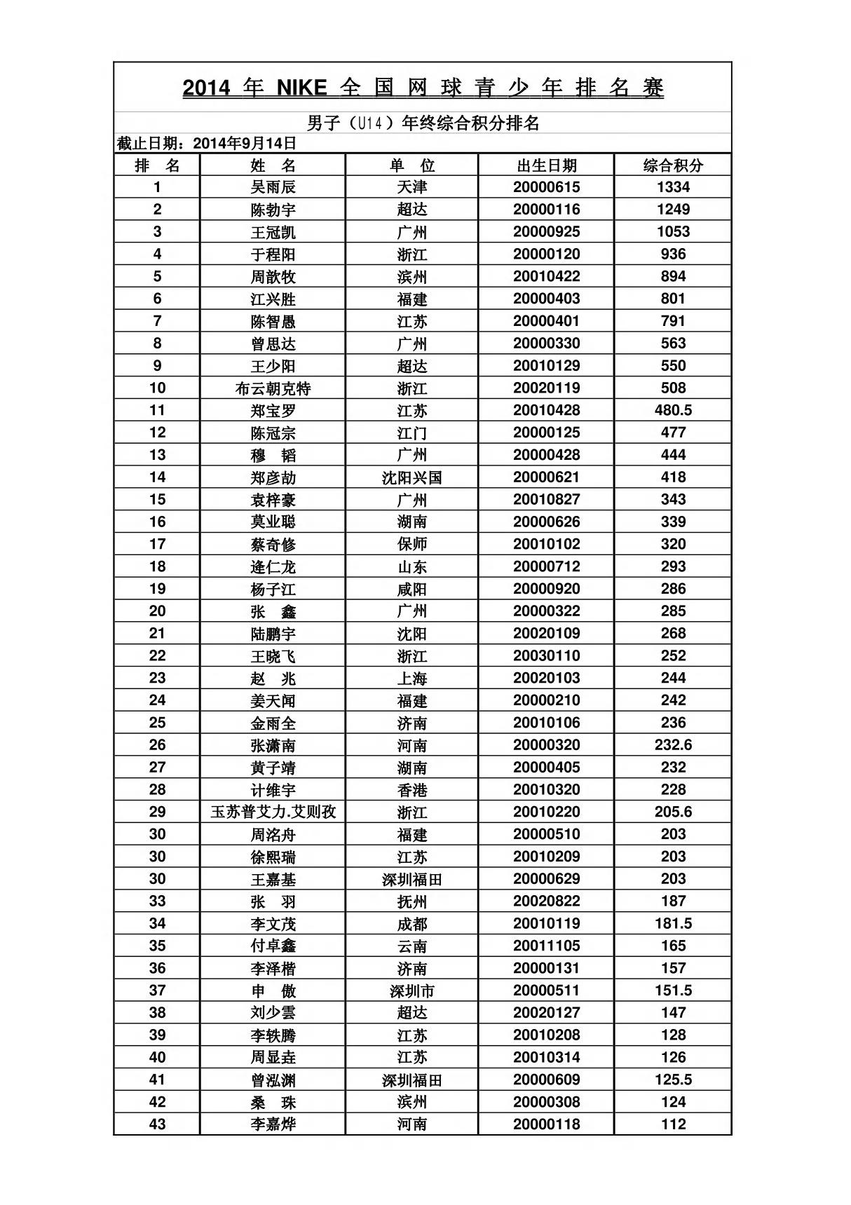 2014 年 全 国 网 球 青 少 年 排 名 赛