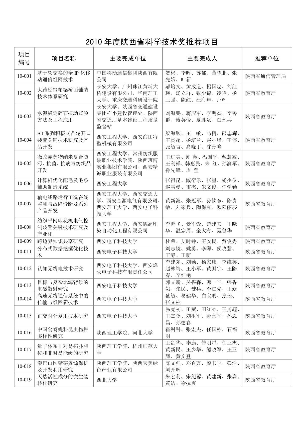 2010年度陕西省科学技术奖推荐项目doc - 陕西省人民政府门户网站