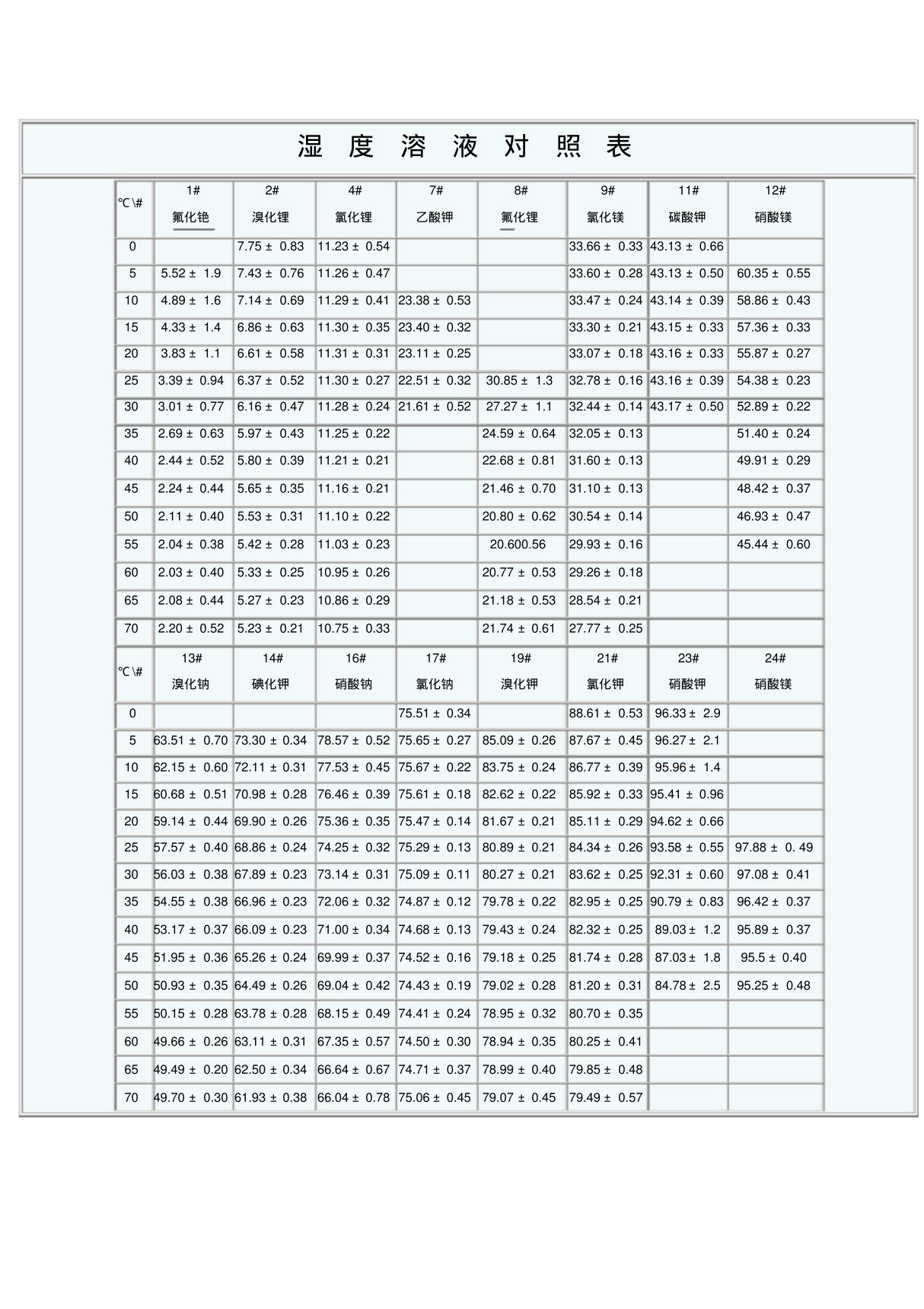 最新饱和盐溶液相对湿度对照表