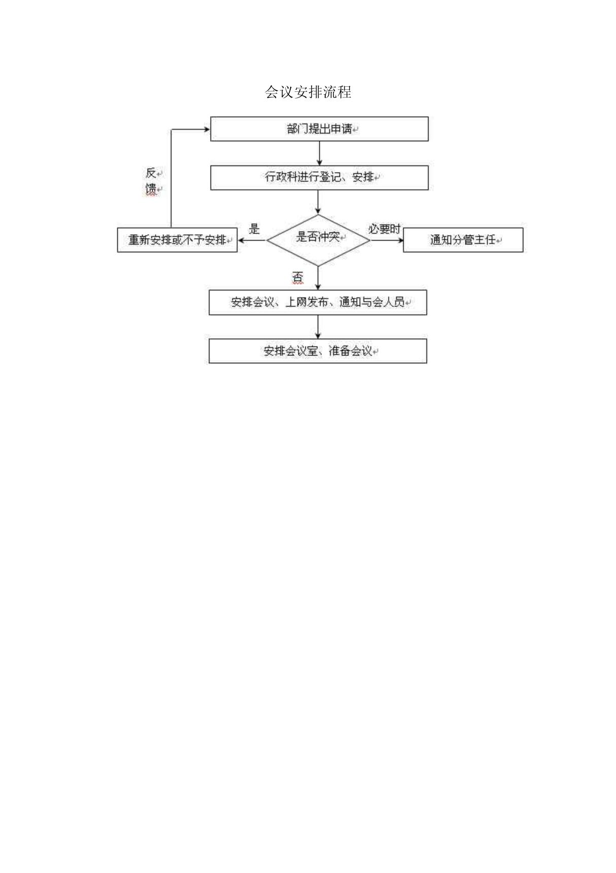 会议安排流程