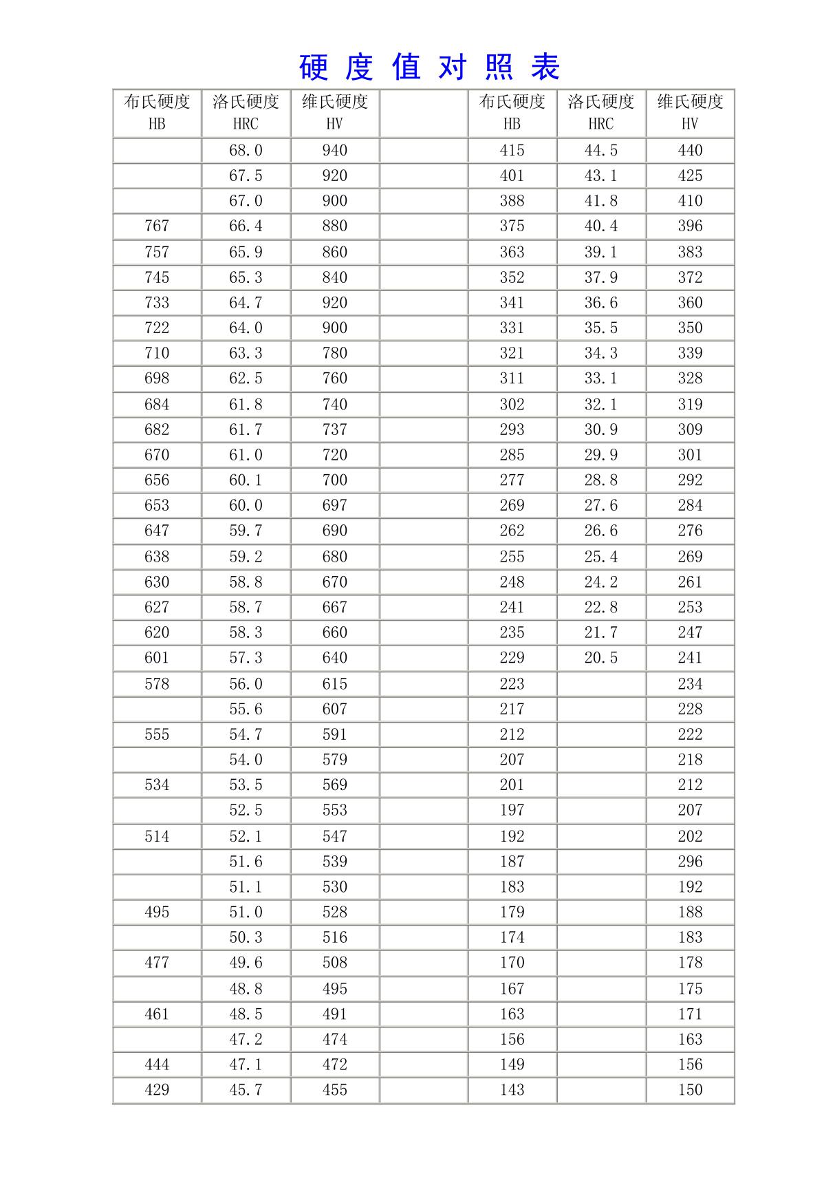 硬度值对照表hb,hrc,hv