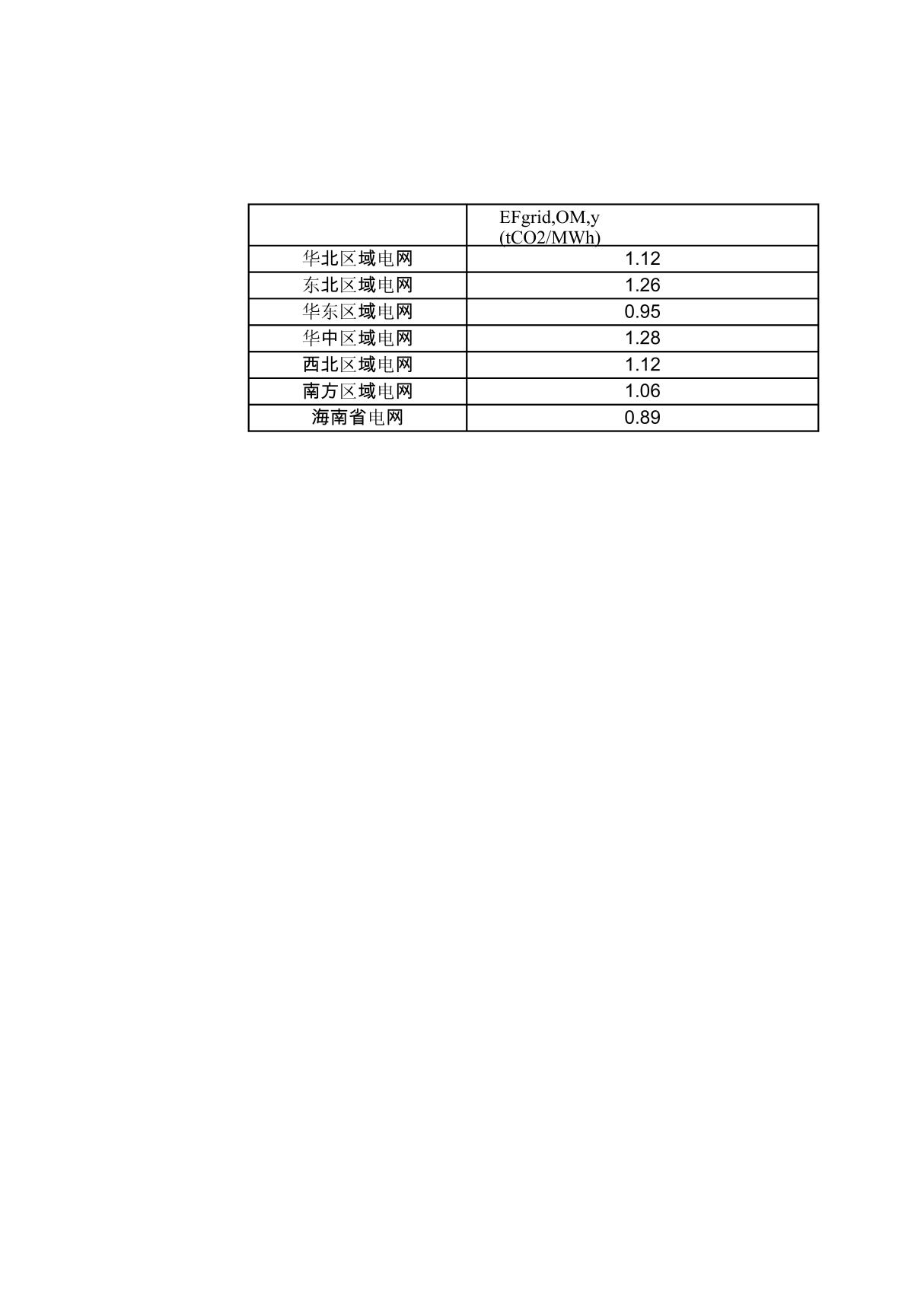 中国区域电网基准线排放因子