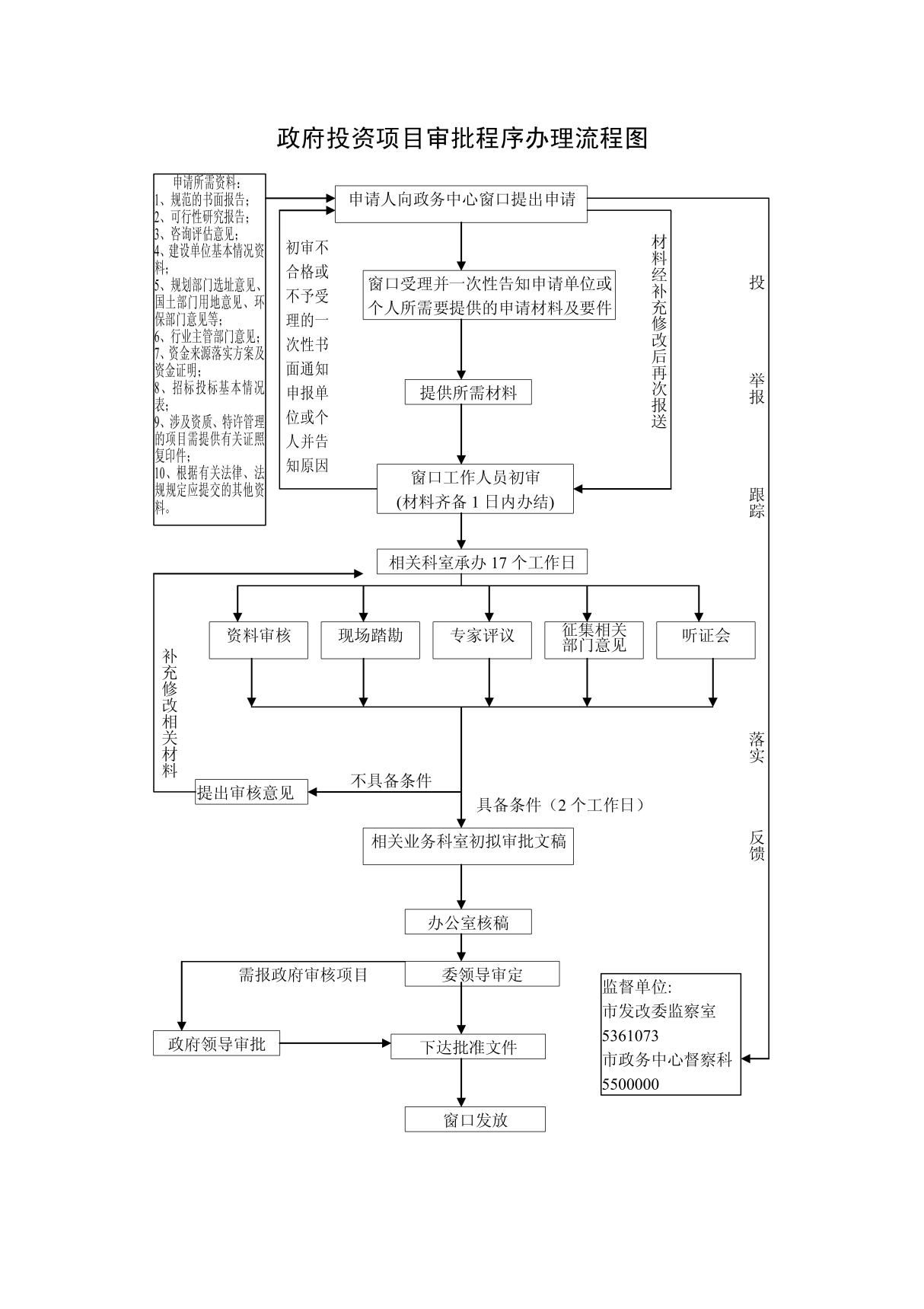 政府投资项目审批程序办理流程图