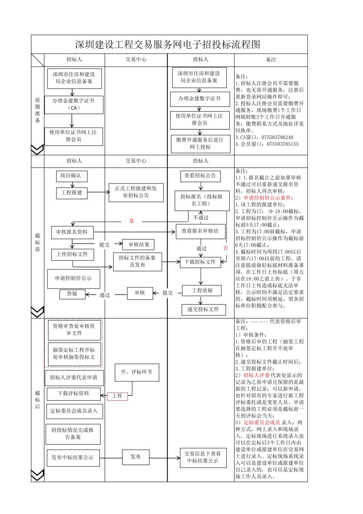 深圳建设工程交易服务网(流程图)