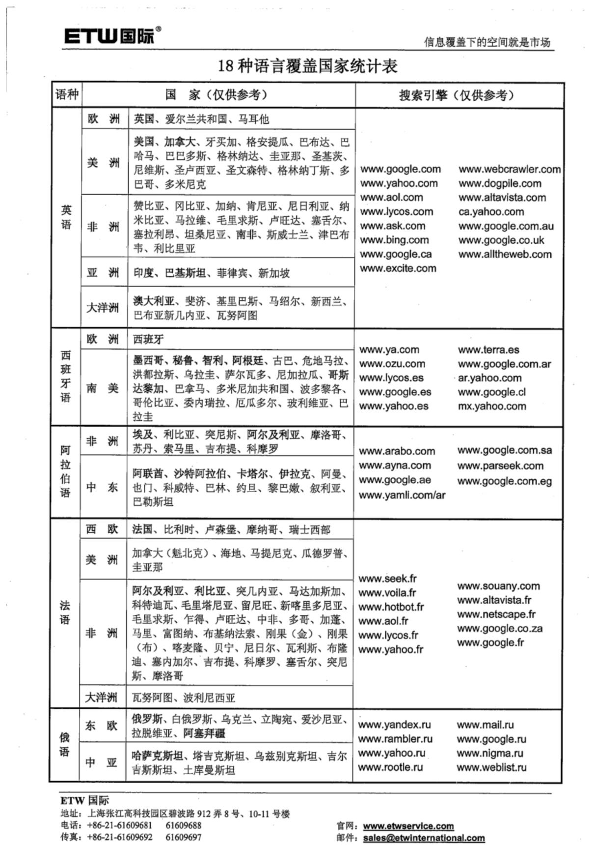 世界语言分布图