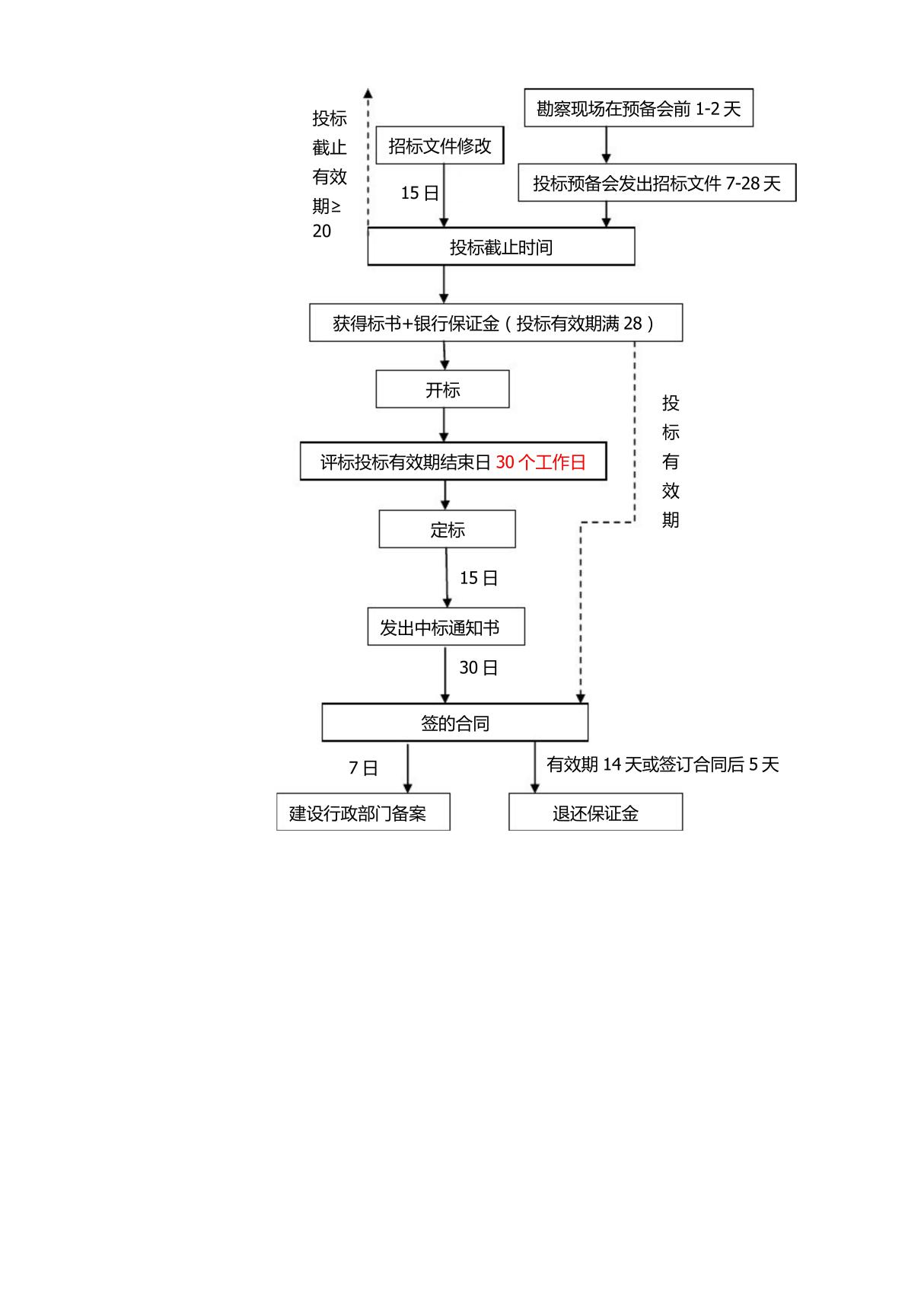 工程项目中的关键时间节点流程图