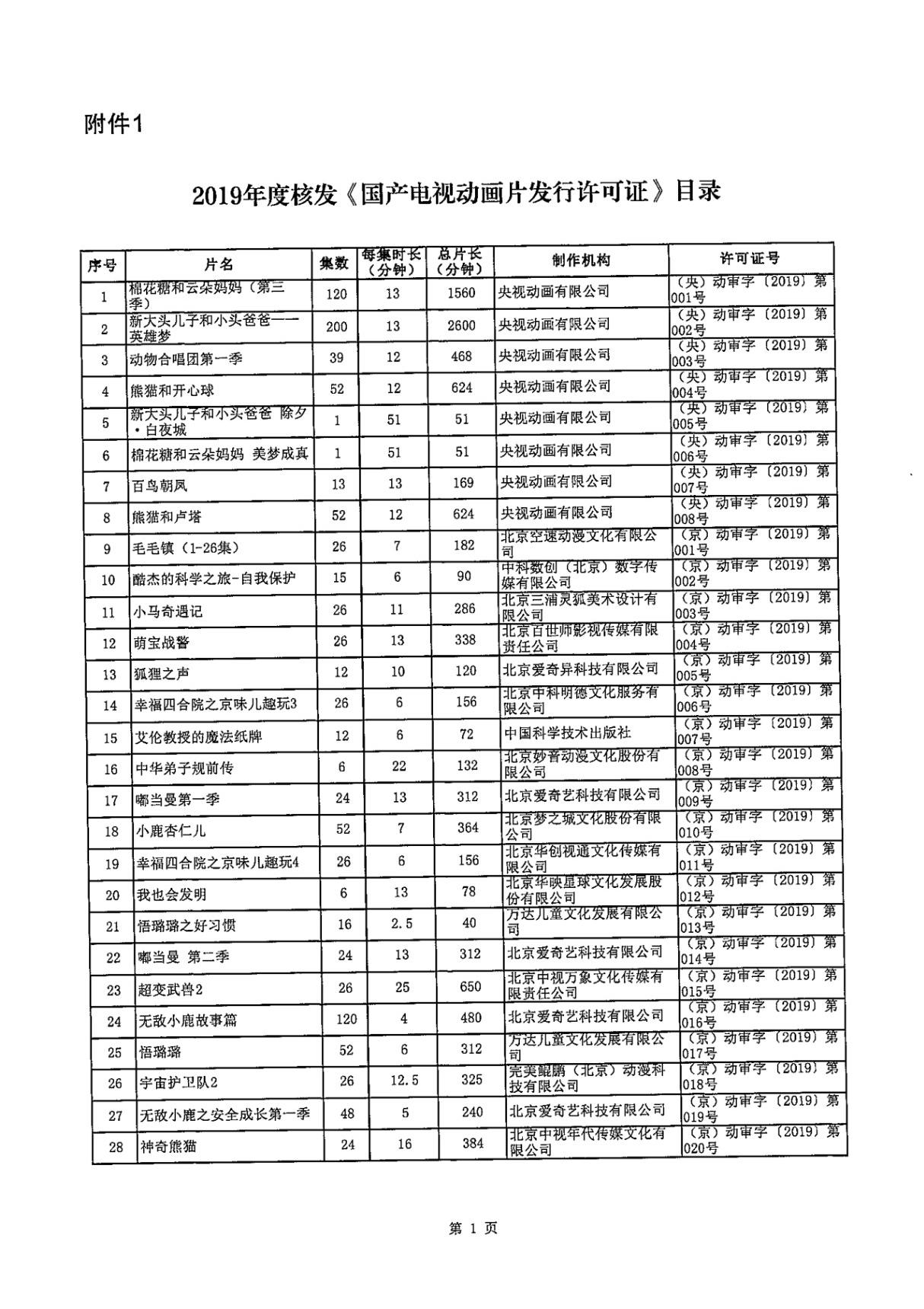 2019年度核发《国产电视动画片发行许可证》目录