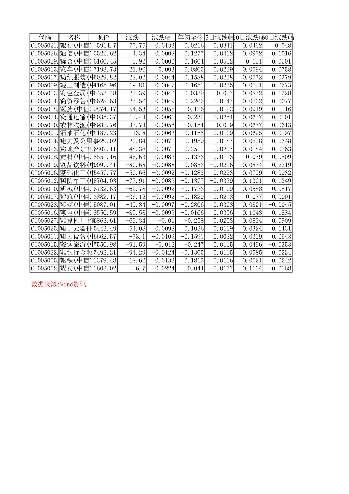 中信证券一级行业指数