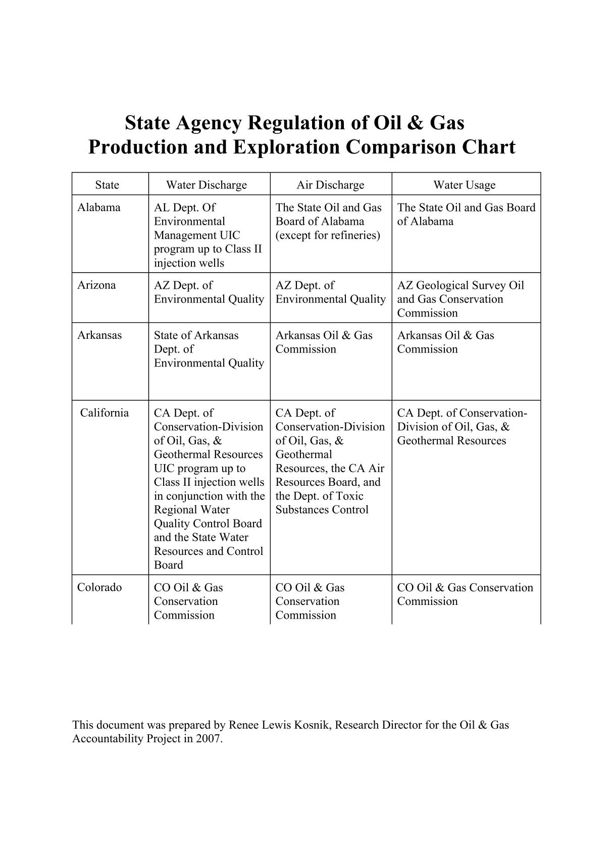 State Agency Regulation of Oil & Gas Production and Exploration Comparison Chart