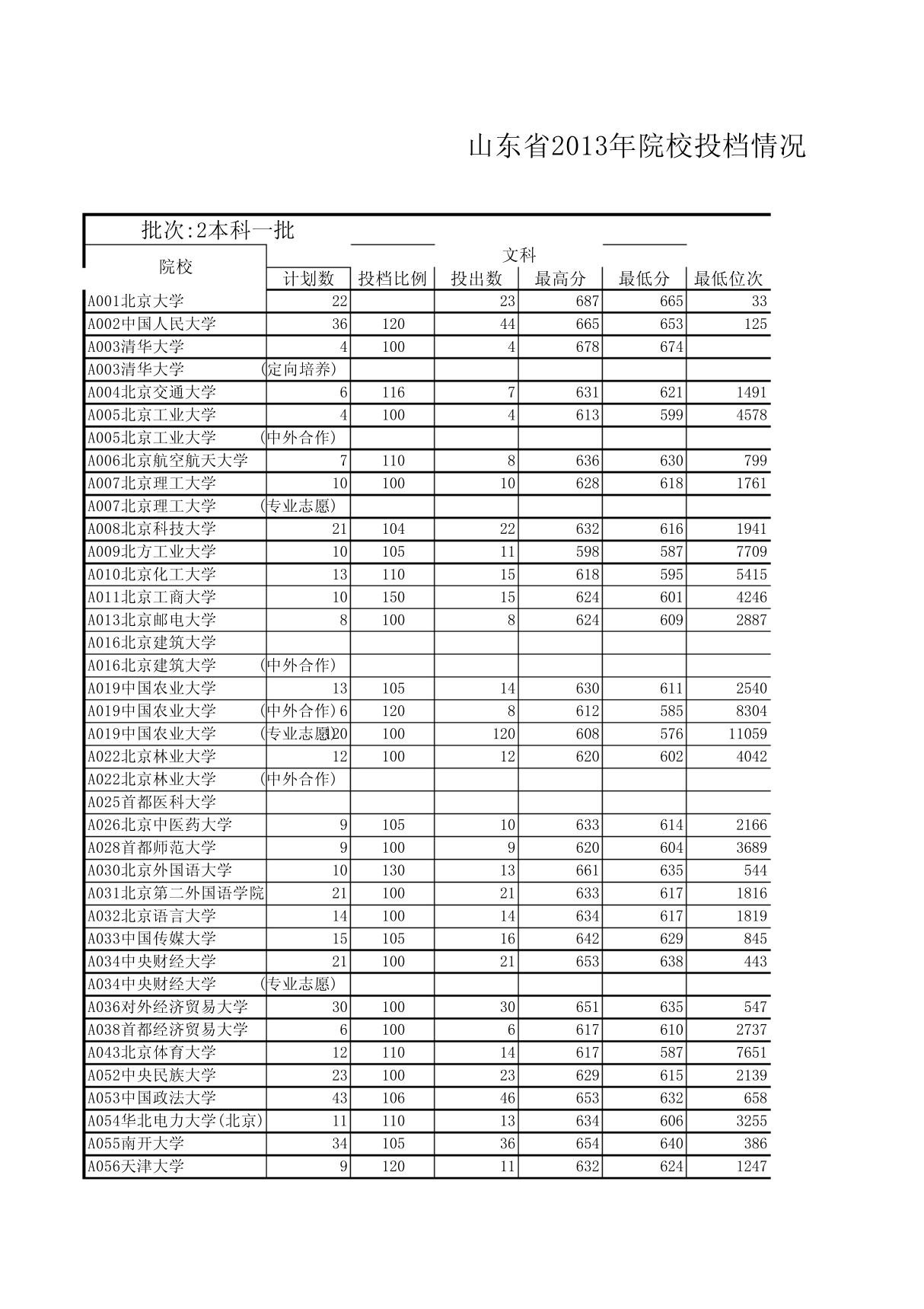 山东省2013年高考一本院校投档情况统计表