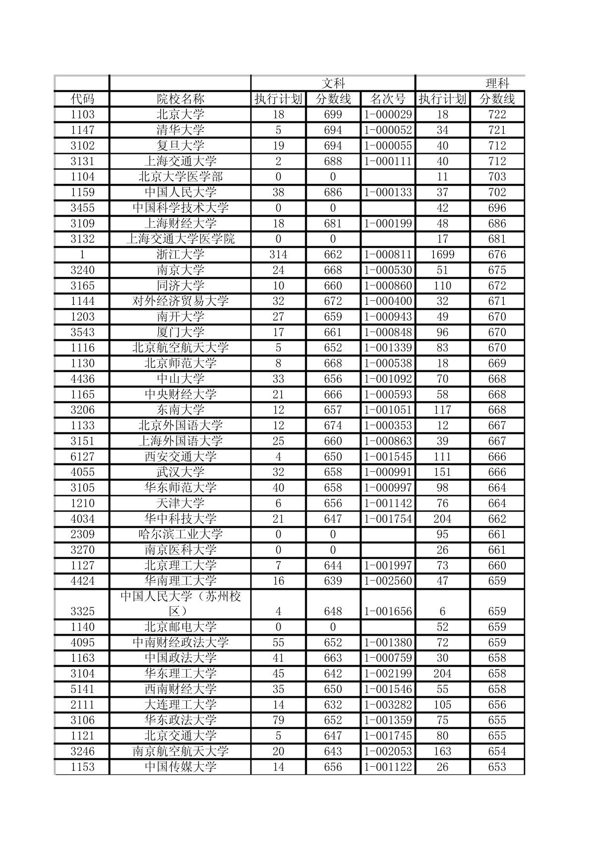 浙江2012高考第一批投档分数线