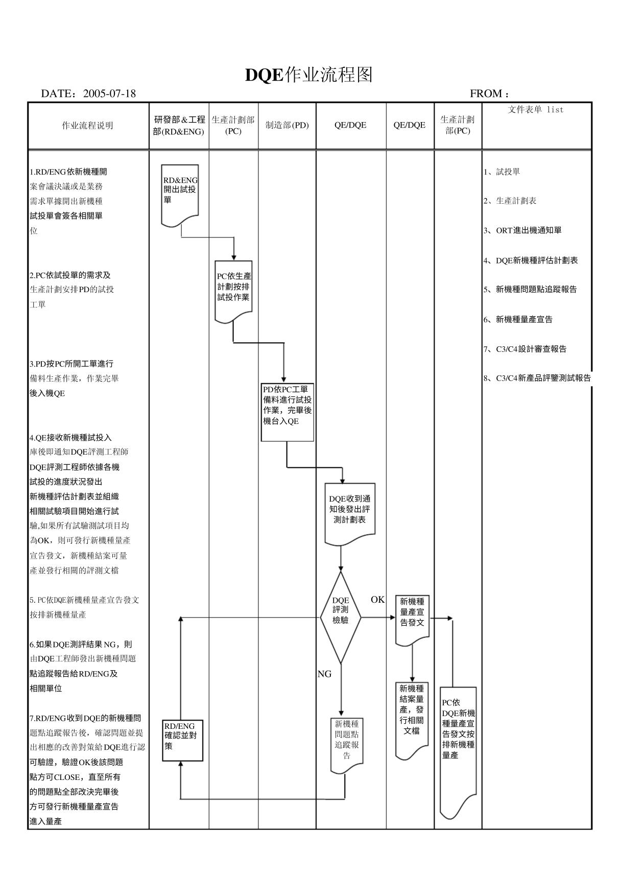 DQE工作流程