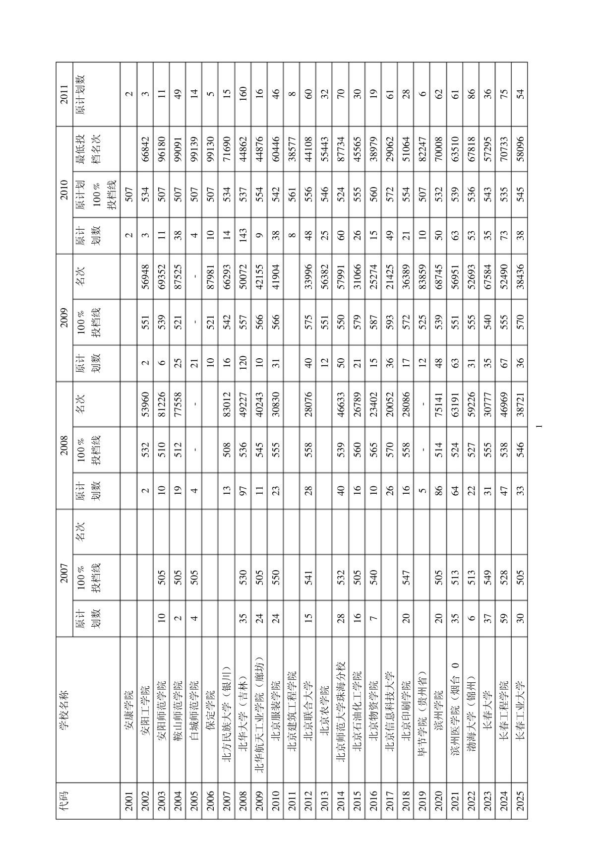 2007-2010二本高校在安徽录取分数线及录取名次总表