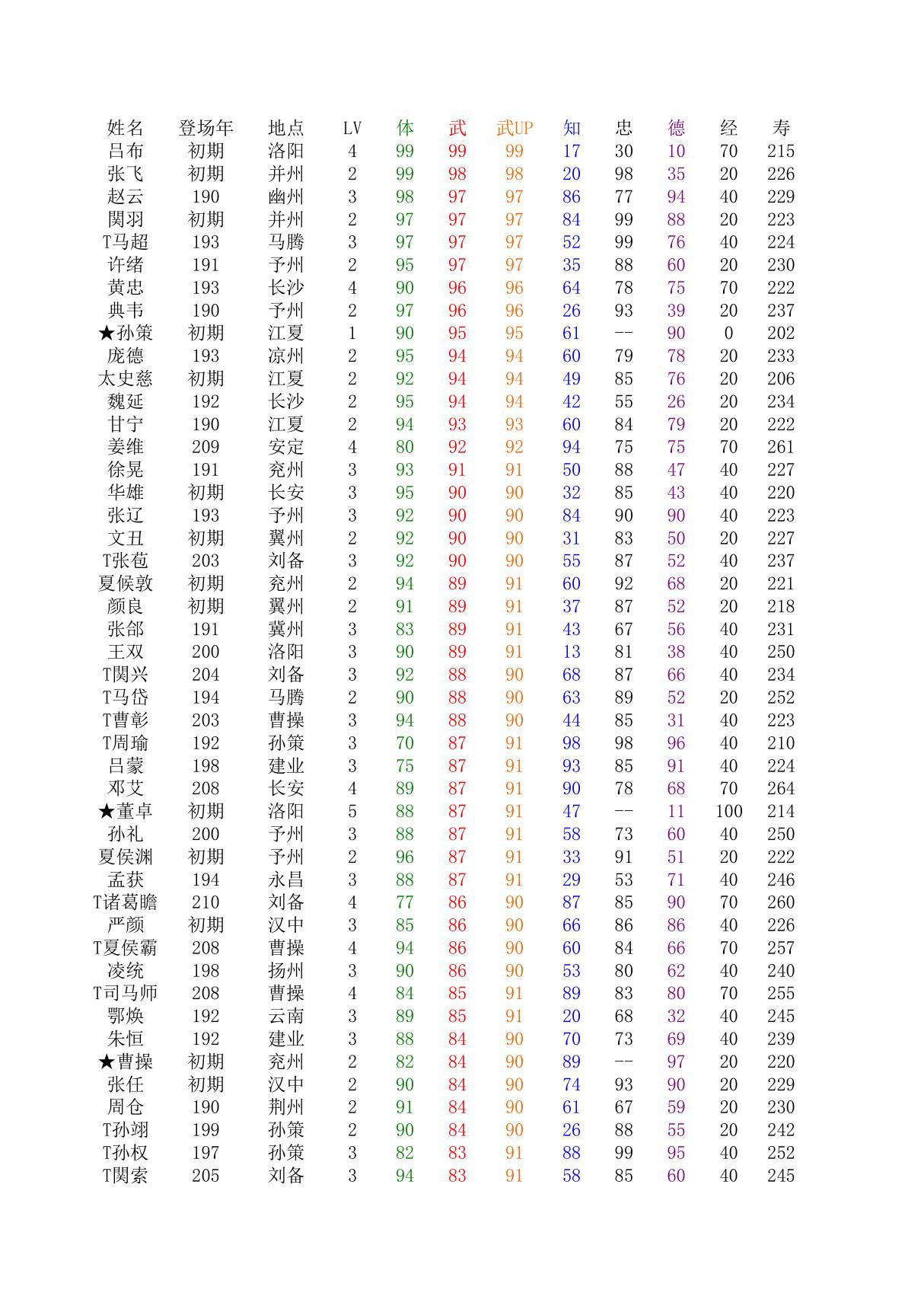 FC霸王的大陆 武将资料终极版