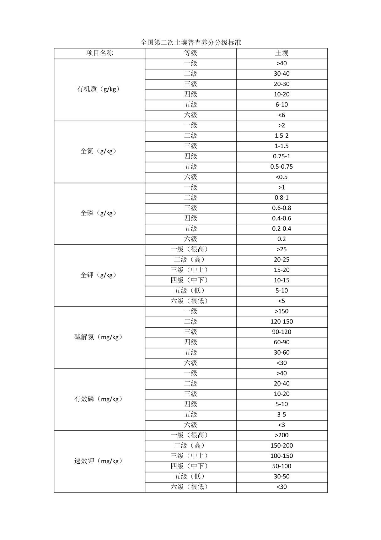 全国第二次土壤普查分类标准