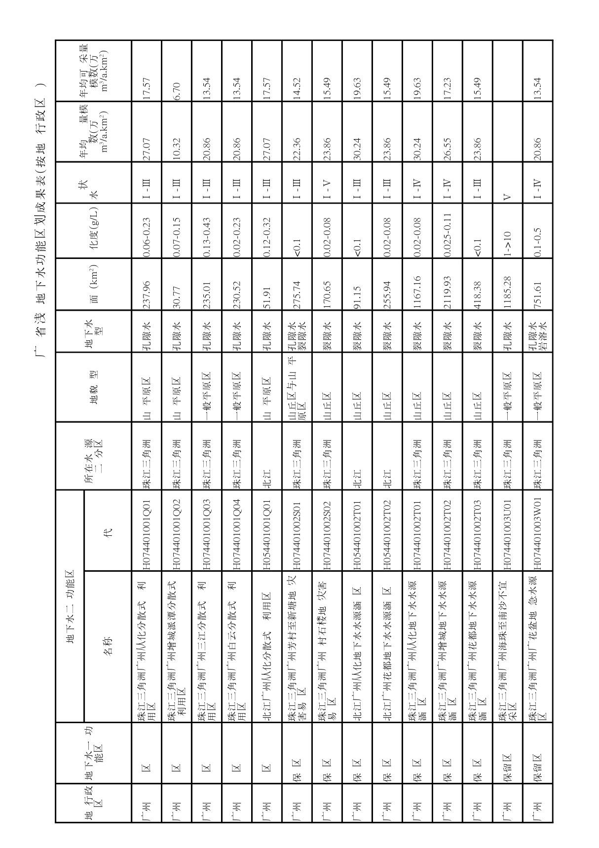 广东省地下水功能区划成果表印刷本