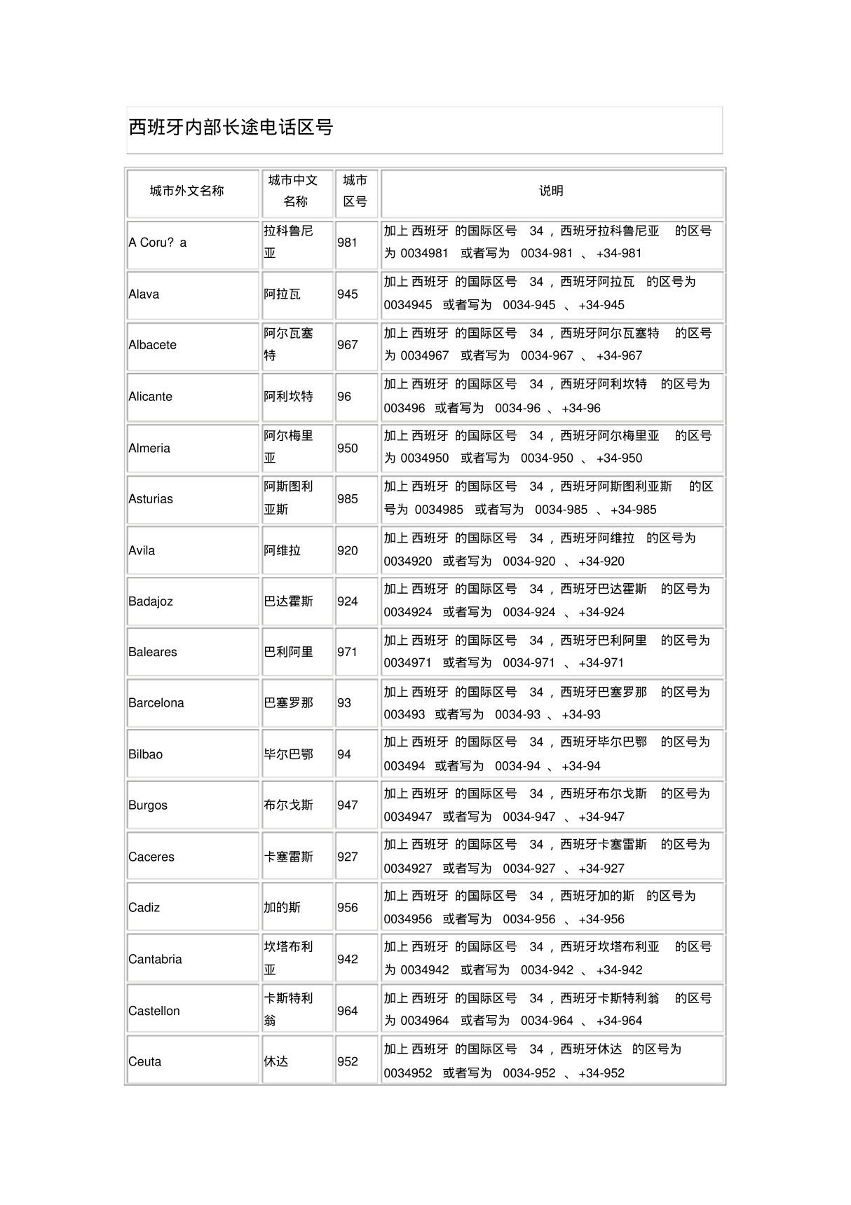 西班牙电话拨打区号分布