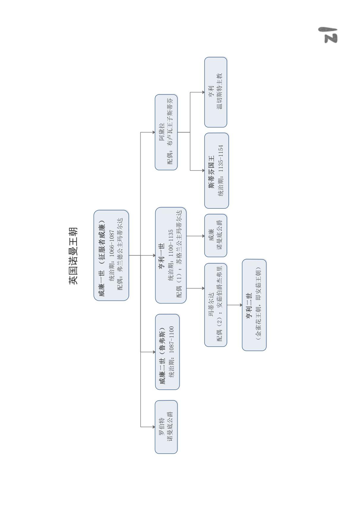 英国王室族谱(英国王朝谱系图)