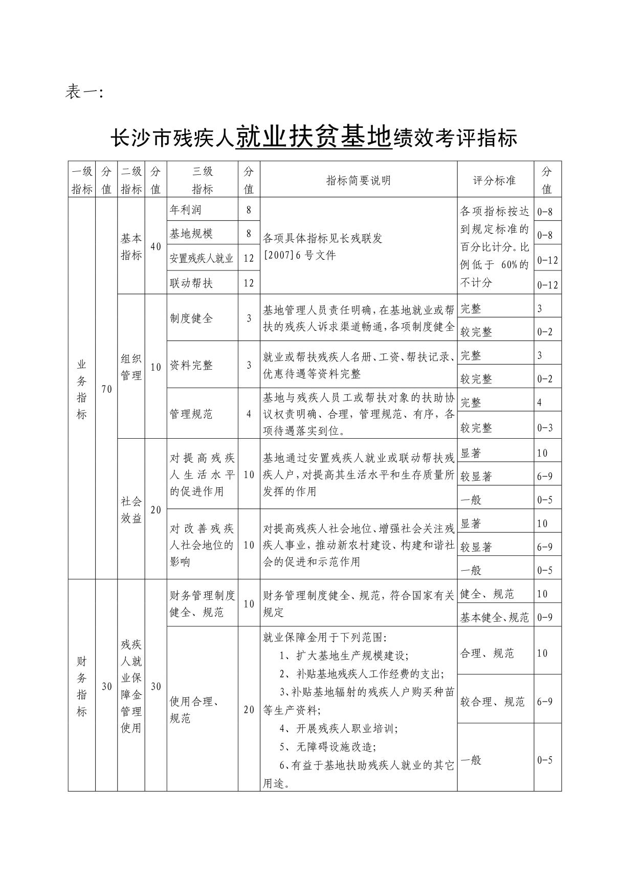 长沙市残疾人就业扶贫基地绩效考评指标