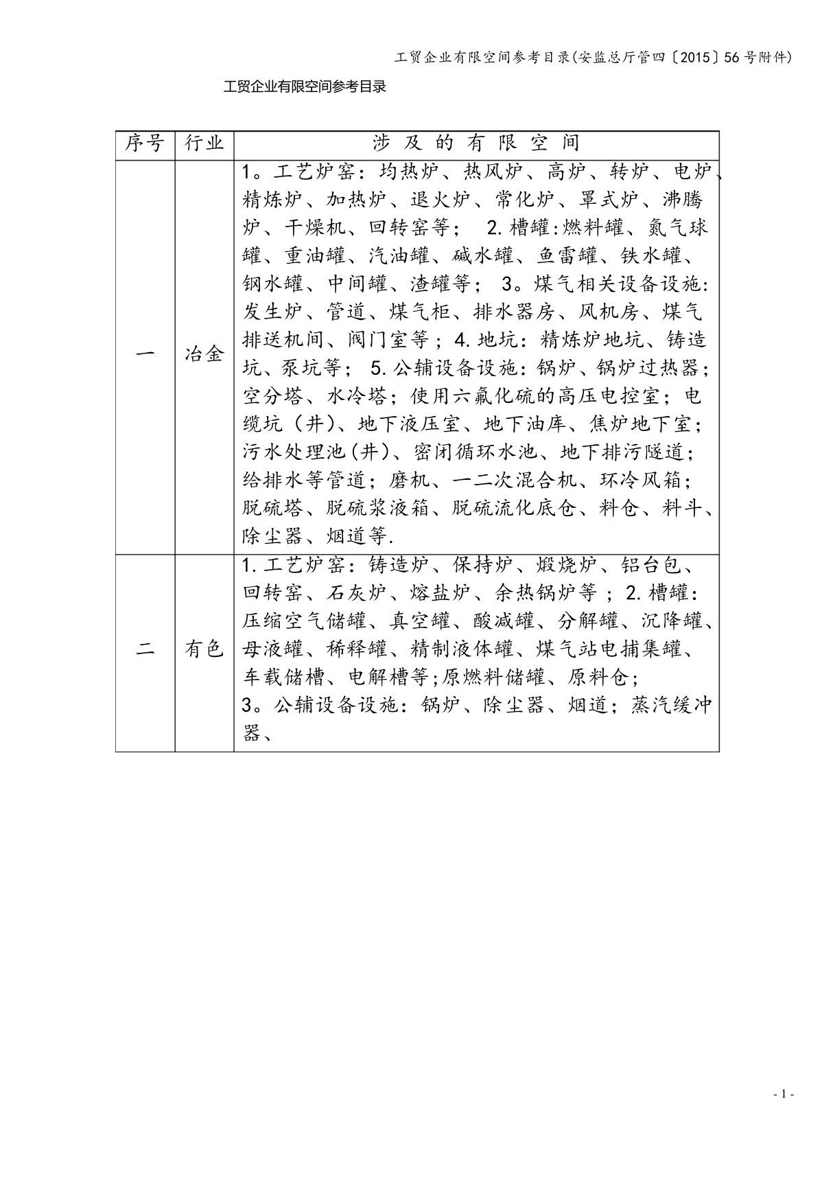 工贸企业有限空间参考目录(安监总厅管四201556号附件)