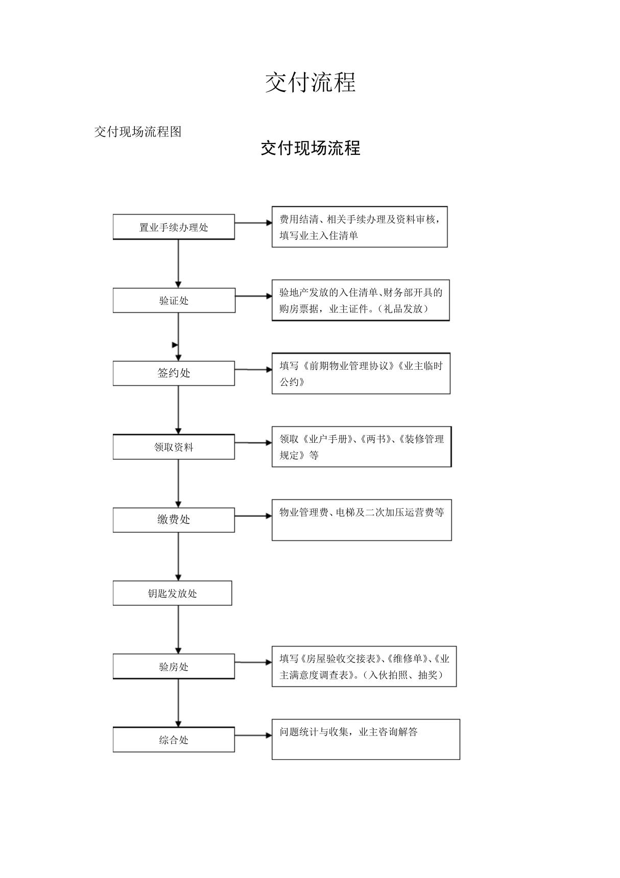 交付流程图