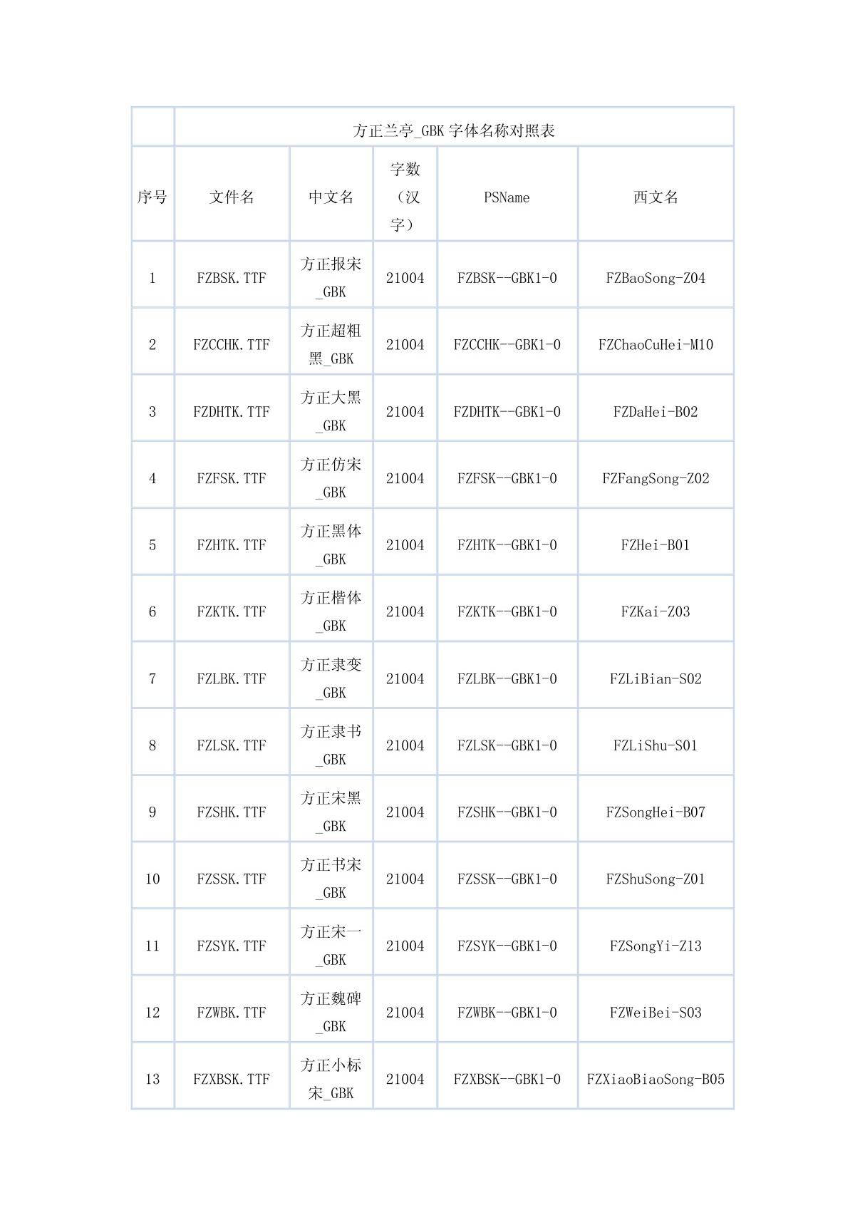 方正兰亭 GBK字体名称对照表