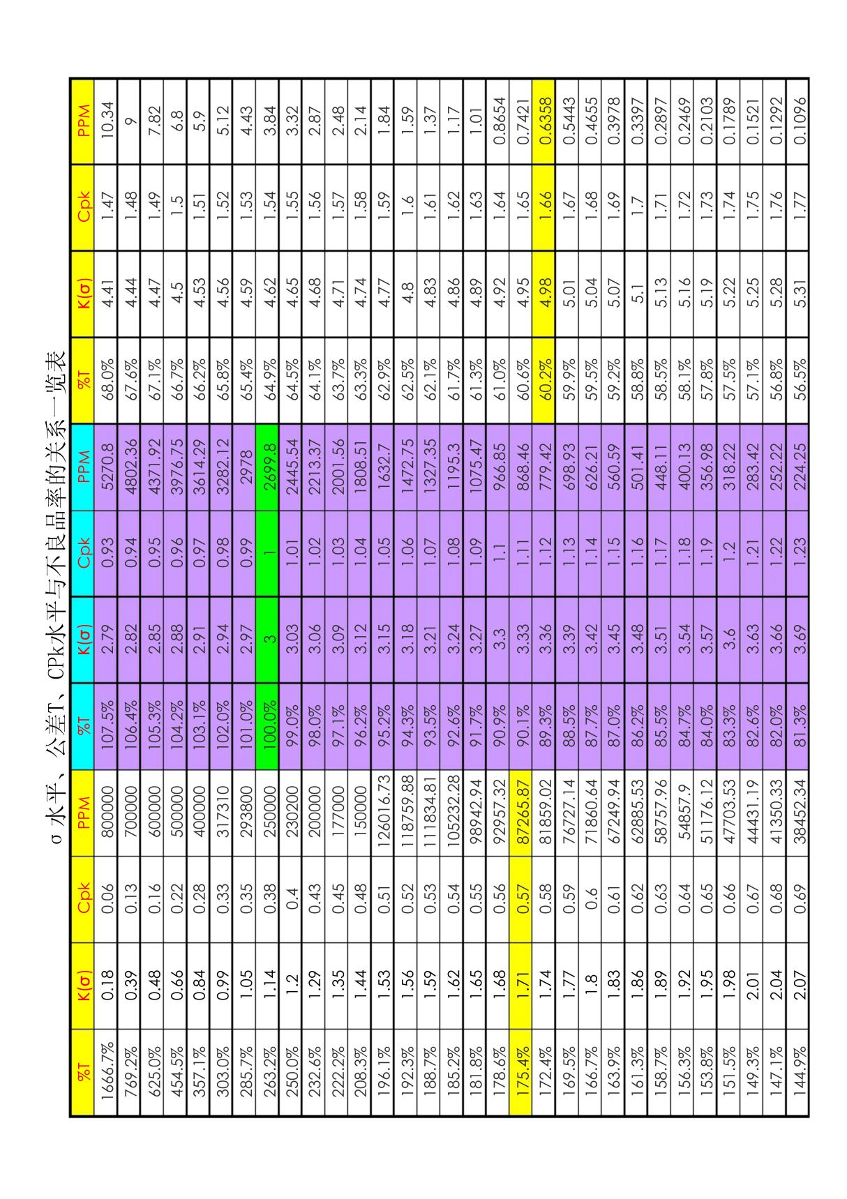 sigma水平 公差范围 CPK与不良率(PPM)对照表