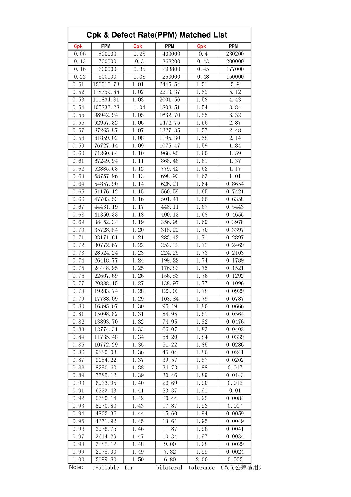 CPK与不良率(PPM)对照表