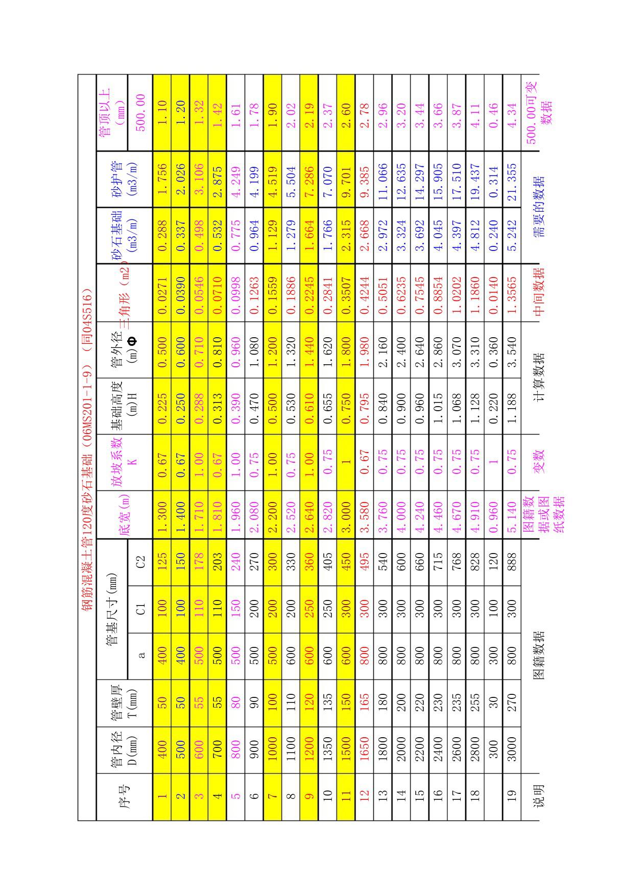 钢筋砼管06MS201-1砂石基础