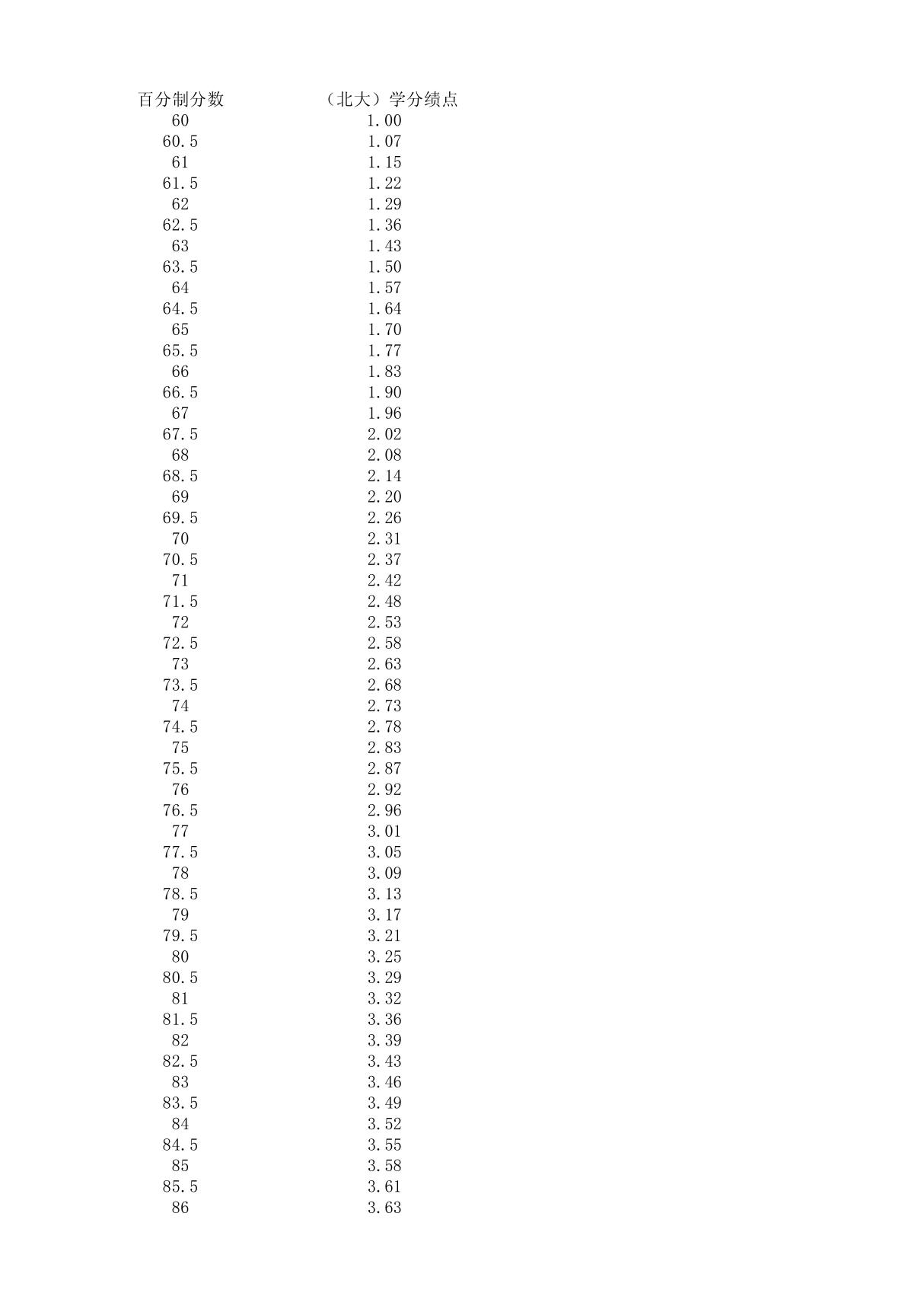 GPA百分制分数转换绩点算法对应表(北大4.0)