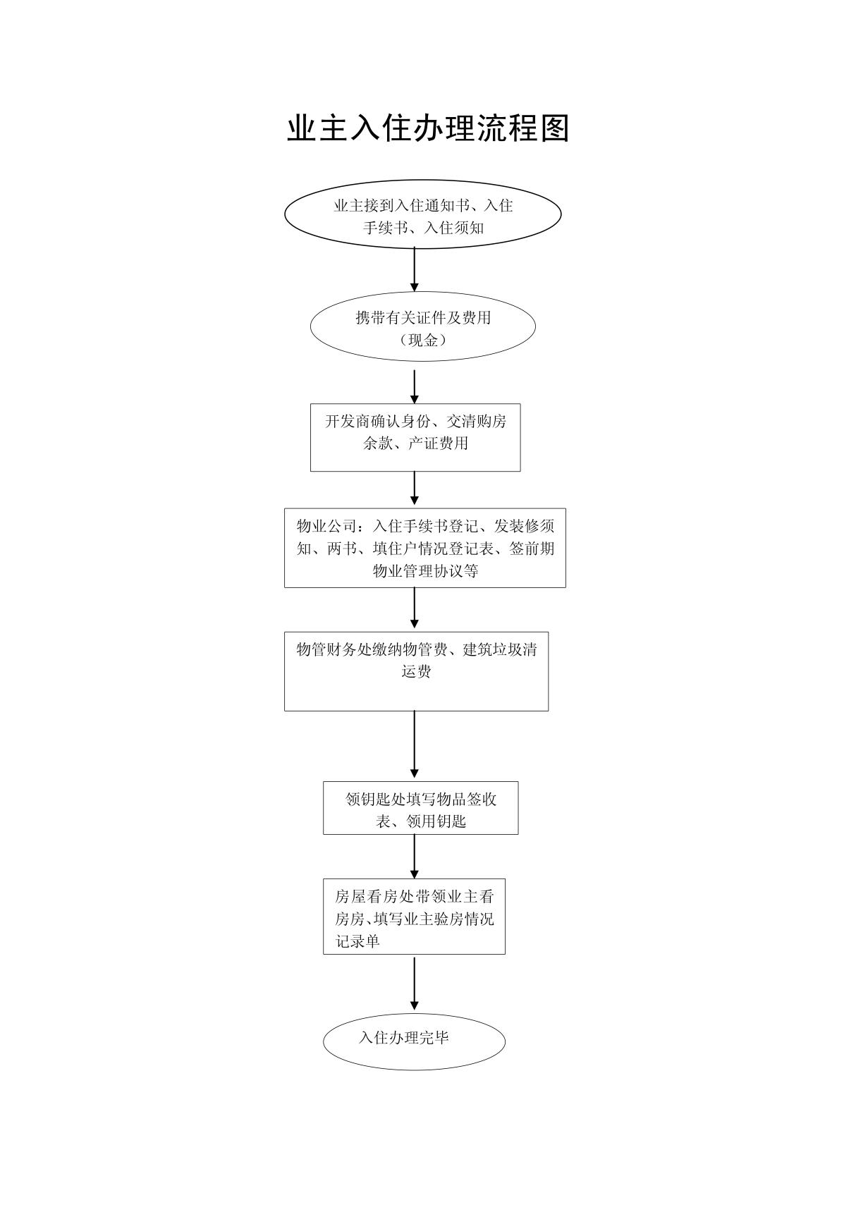 物业管理入住流程