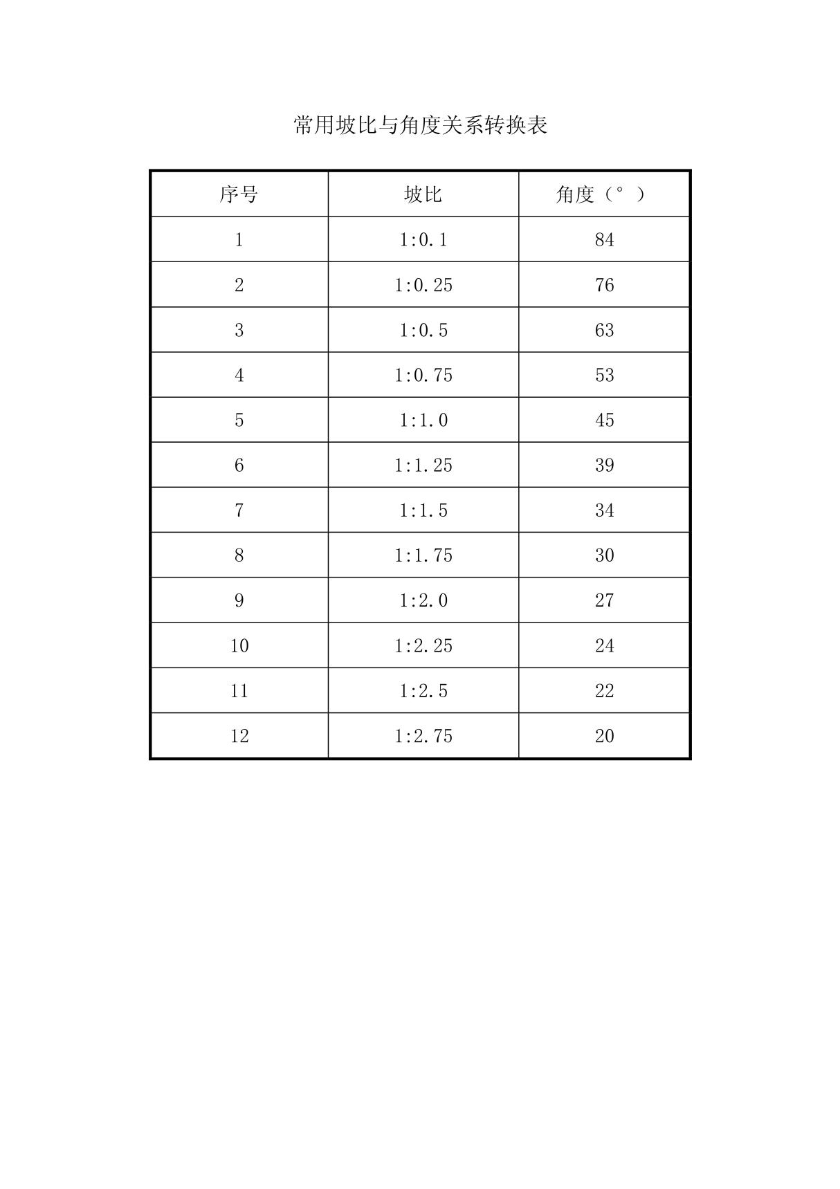 常用坡比与角度关系转换表