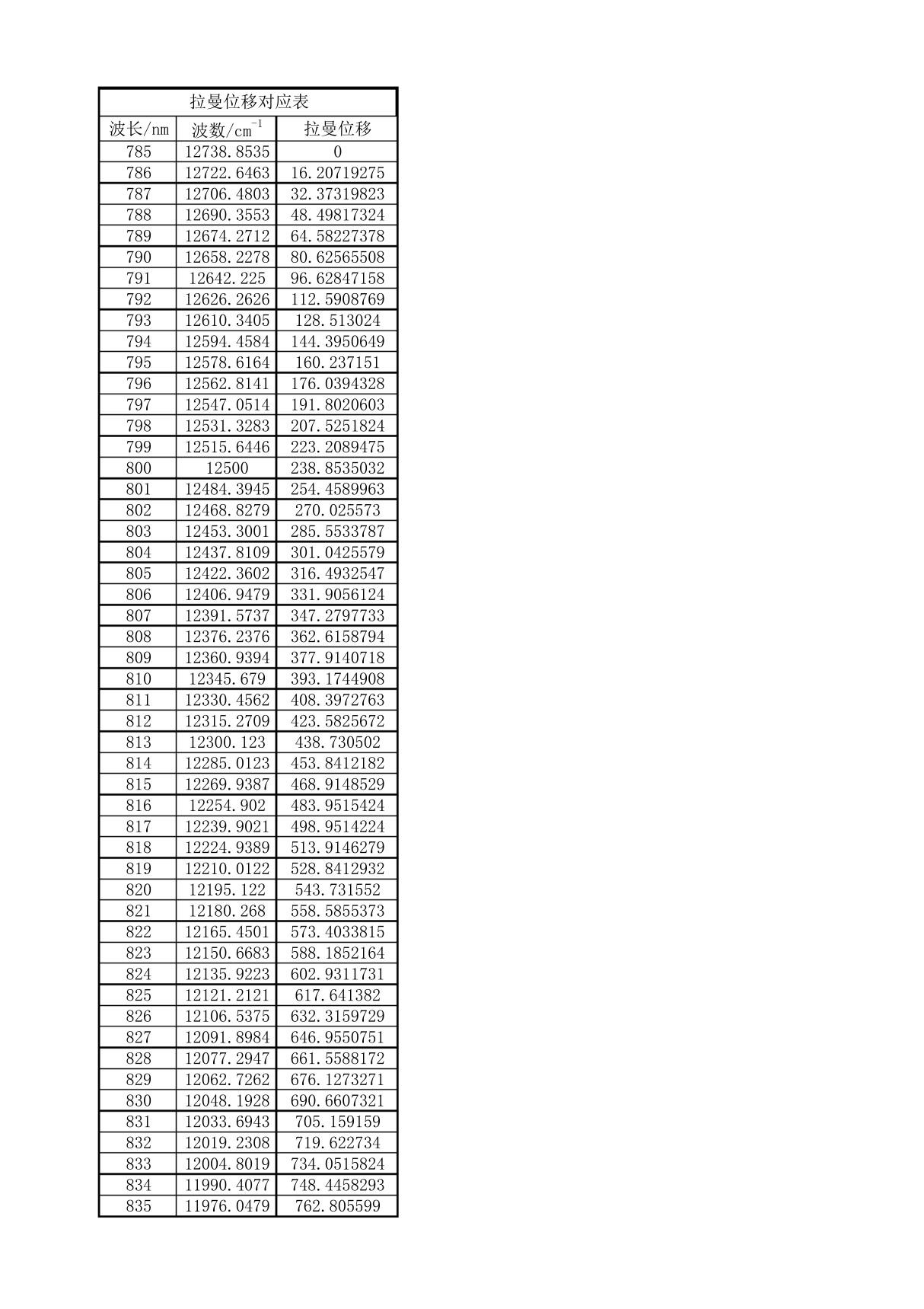 波数表示拉曼位移对应表